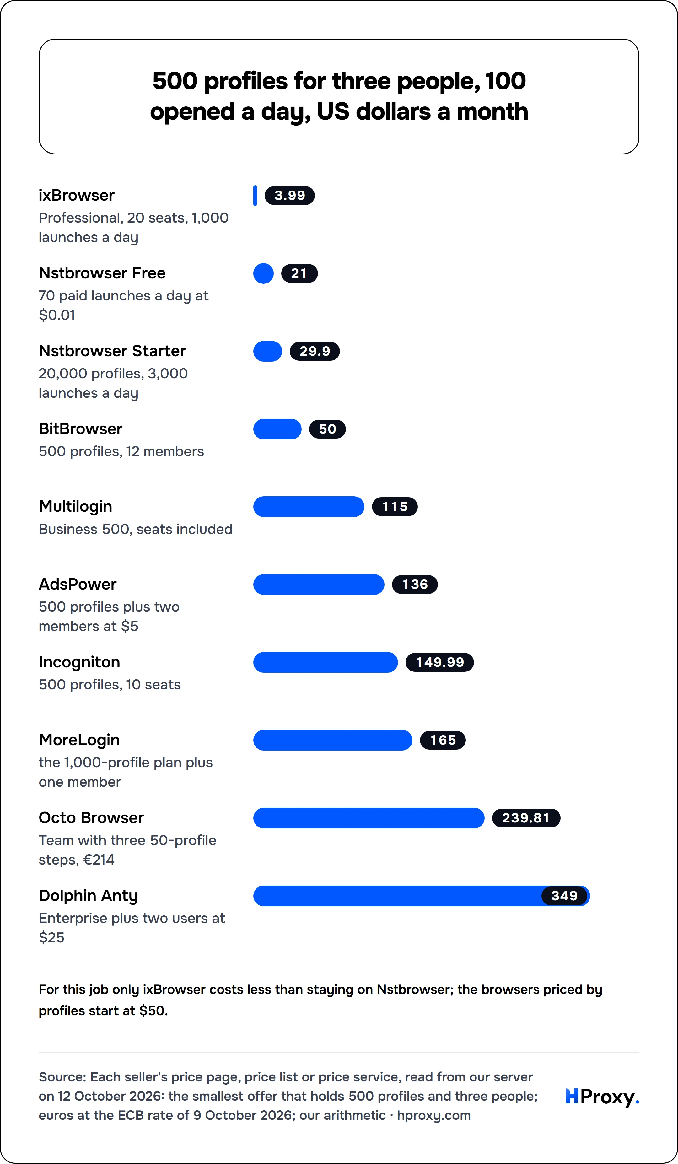 500 profiles for three people, 100 opened a day, US dollars a month. bar: ixBrowser 3.99, Nstbrowser Free 21, Nstbrowser Starter 29.9, BitBrowser 50, Multilogin 115, AdsPower 136, Incogniton 149.99, MoreLogin 165, Octo Browser 239.81, Dolphin Anty 349.