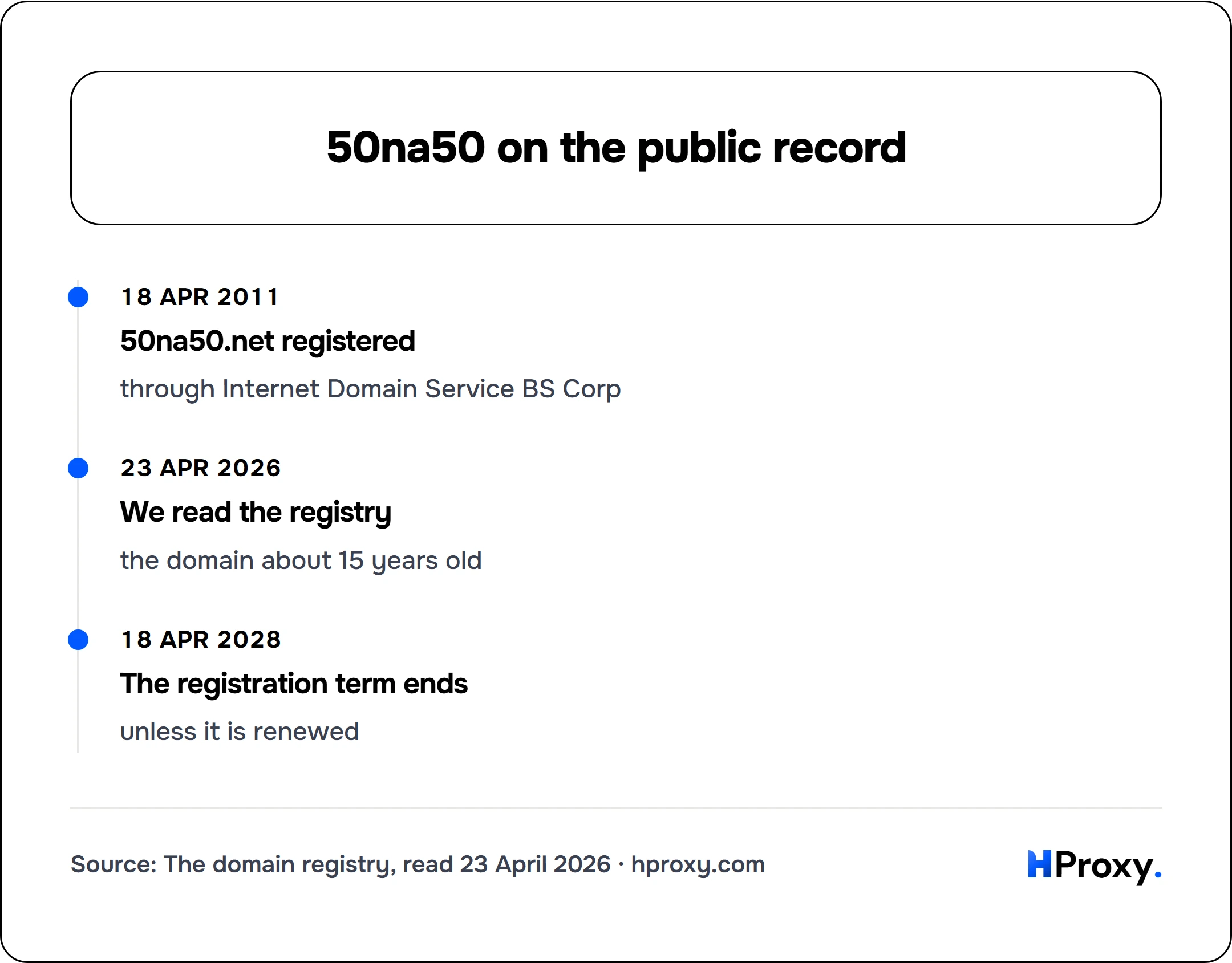 50na50 on the public record. timeline: 18 Apr 2011, 50na50.net registered. 23 Apr 2026, We read the registry. 18 Apr 2028, The registration term ends.