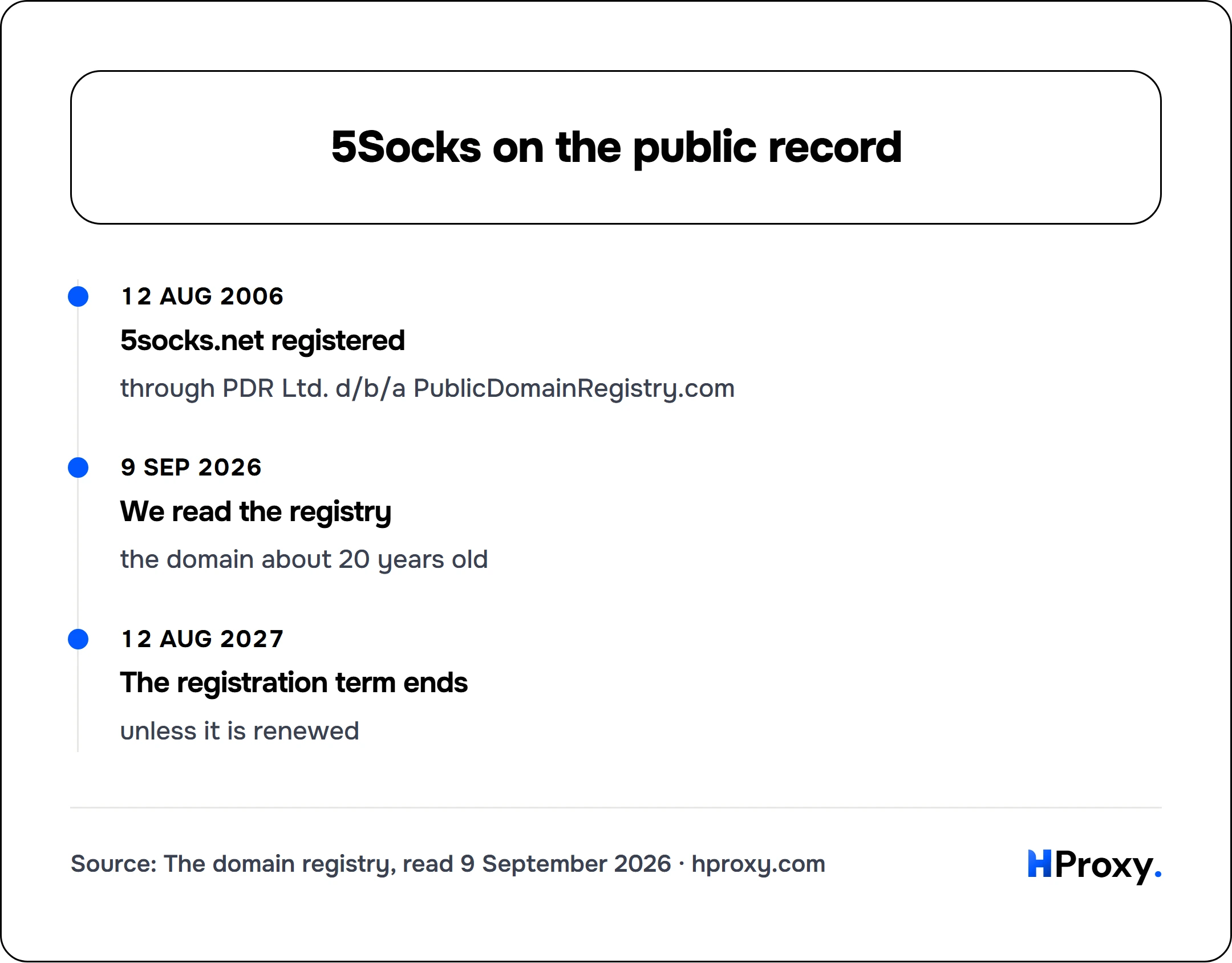 5Socks on the public record. timeline: 12 Aug 2006, 5socks.net registered. 9 Sep 2026, We read the registry. 12 Aug 2027, The registration term ends.