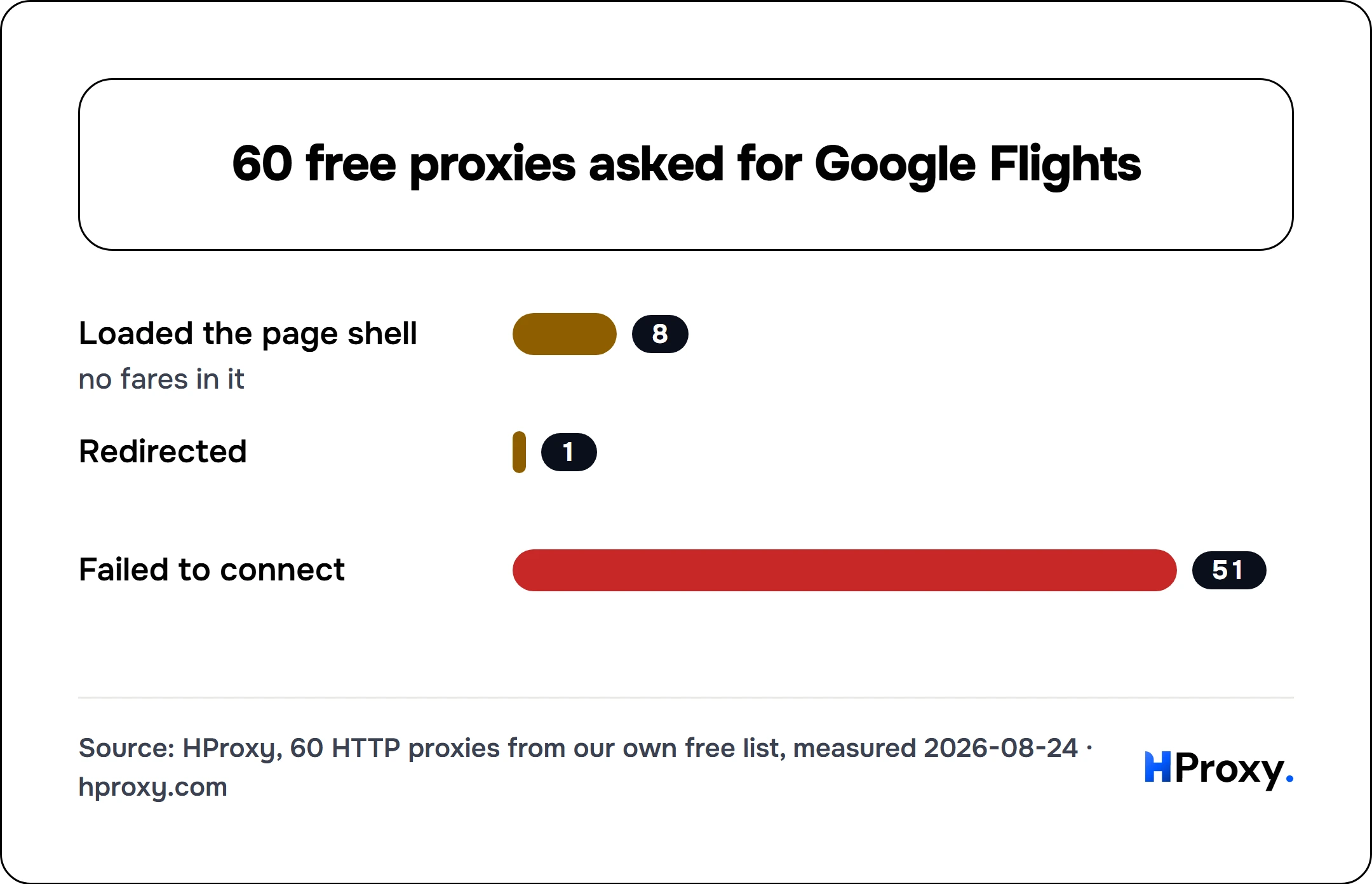 60 free proxies asked for Google Flights. bar: Loaded the page shell 8, Redirected 1, Failed to connect 51.