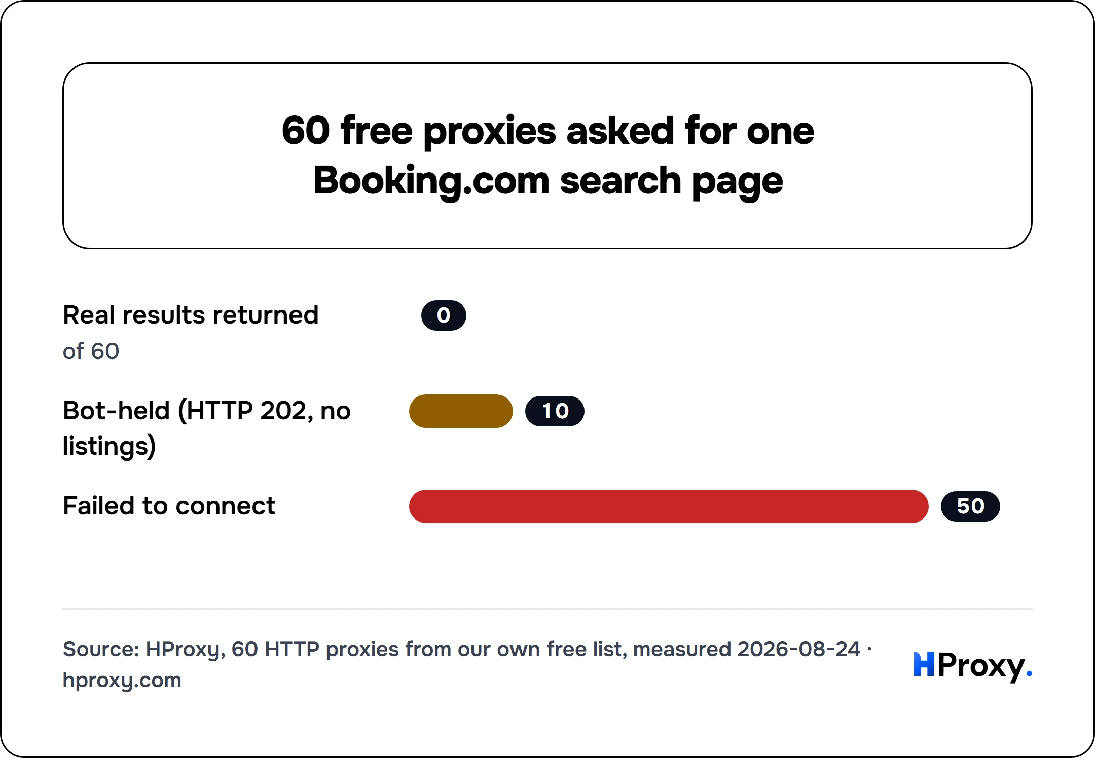 60 free proxies asked for one Booking.com search page. bar: Real results returned 0, Bot-held (HTTP 202, no listings) 10, Failed to connect 50.