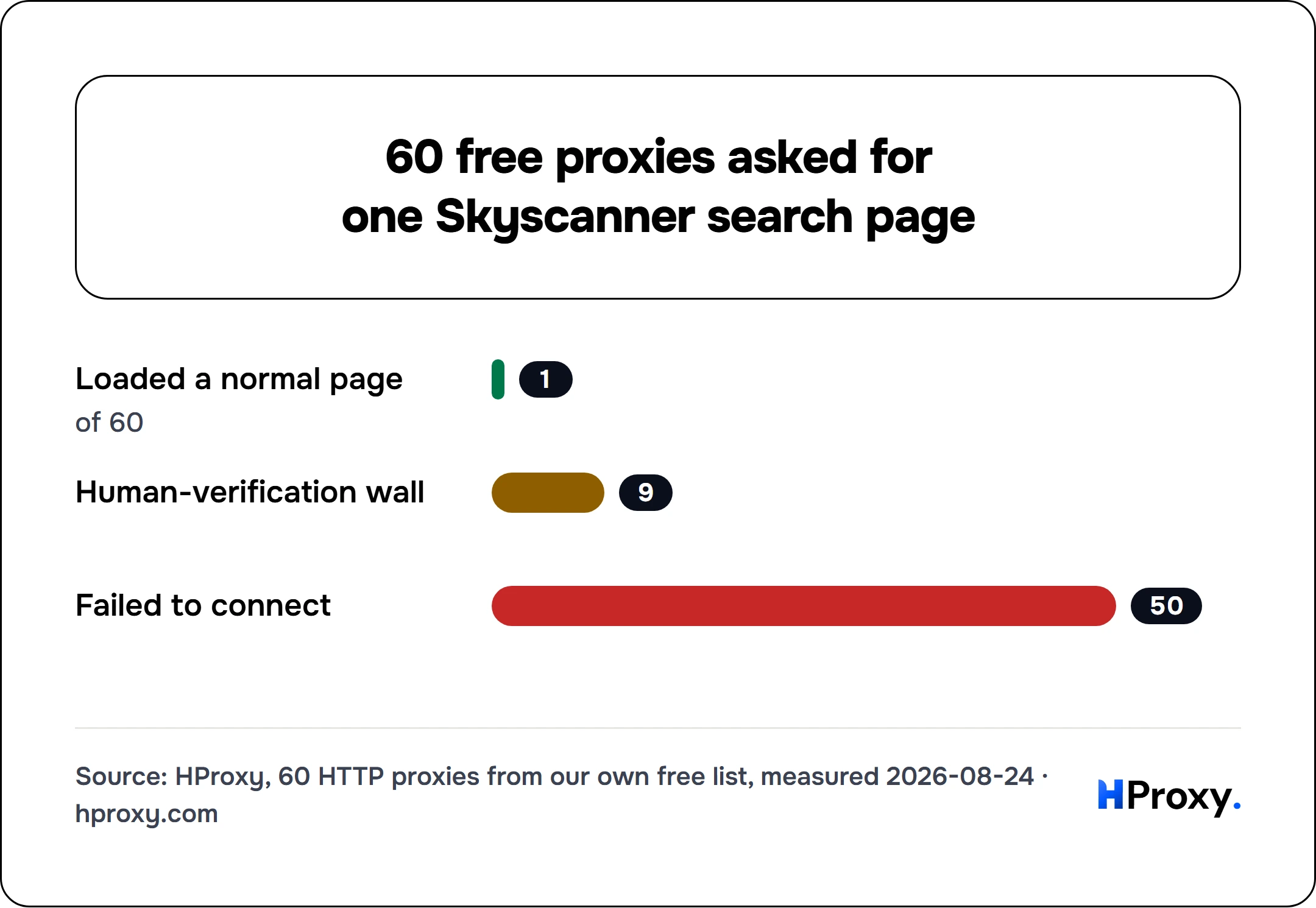 60 free proxies asked for one Skyscanner search page. bar: Loaded a normal page 1, Human-verification wall 9, Failed to connect 50.