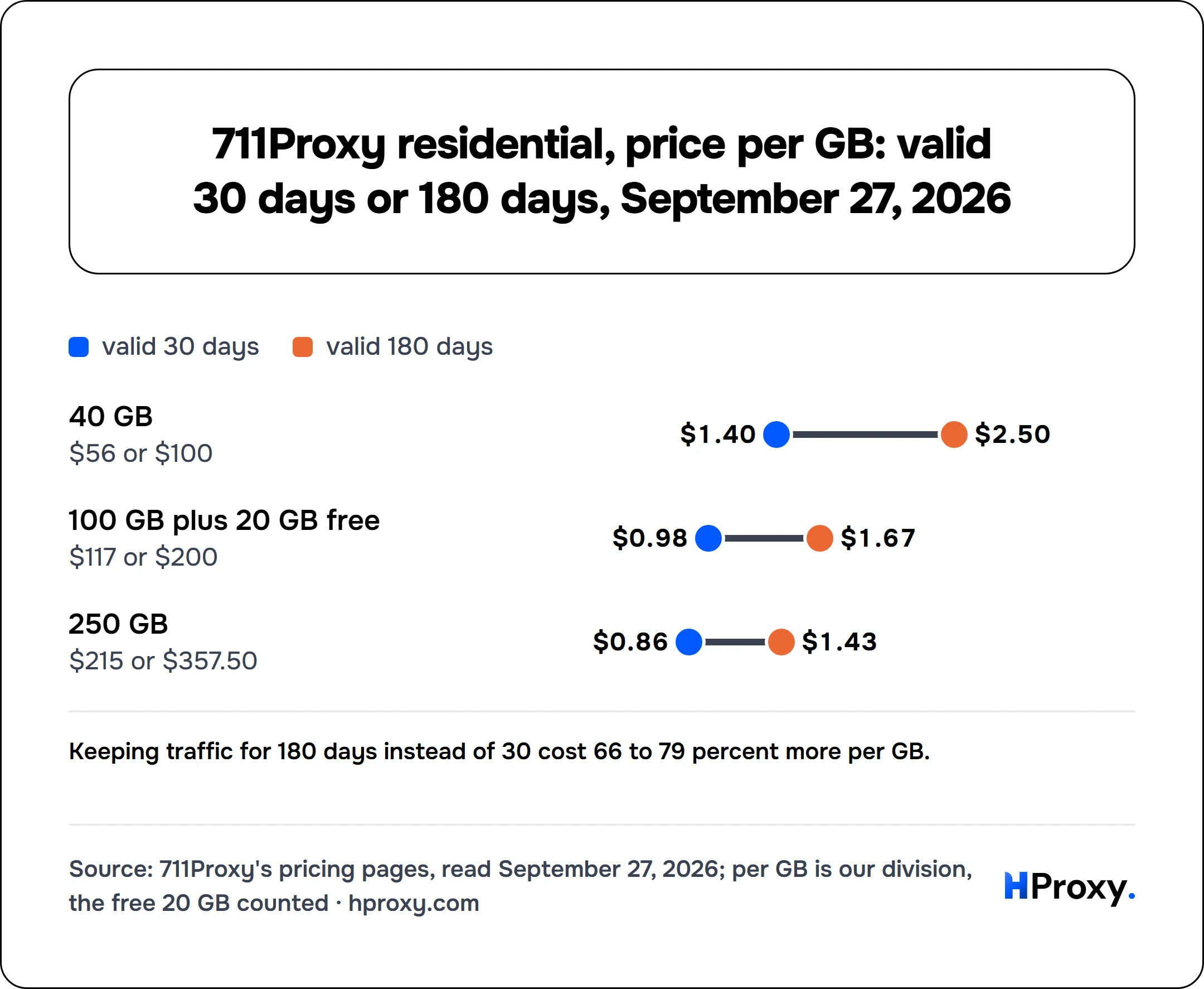711Proxy residential, price per GB: valid 30 days or 180 days, September 27, 2026. valid 30 days and valid 180 days: 40 GB $1.40 and $2.50, 100 GB plus 20 GB free $0.98 and $1.67, 250 GB $0.86 and $1.43.