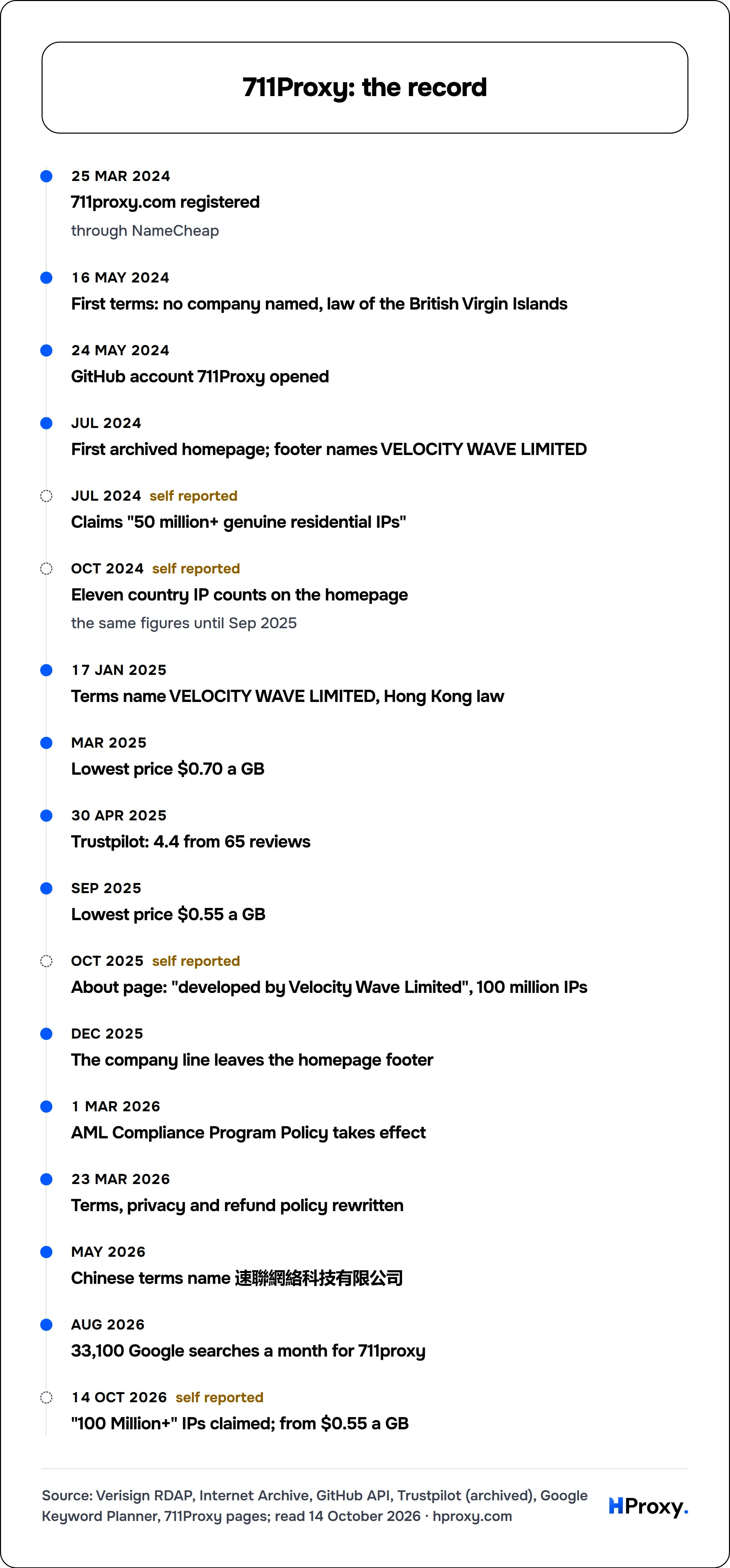711Proxy: the record. timeline: 25 Mar 2024, 711proxy.com registered. 16 May 2024, First terms: no company named, law of the British Virgin Islands. 24 May 2024, GitHub account 711Proxy opened. Jul 2024, First archived homepage; footer names VELOCITY WAVE LIMITED. Jul 2024, Claims "50 million+ genuine residential IPs". Oct 2024, Eleven country IP counts on the homepage. 17 Jan 2025, Terms name VEL