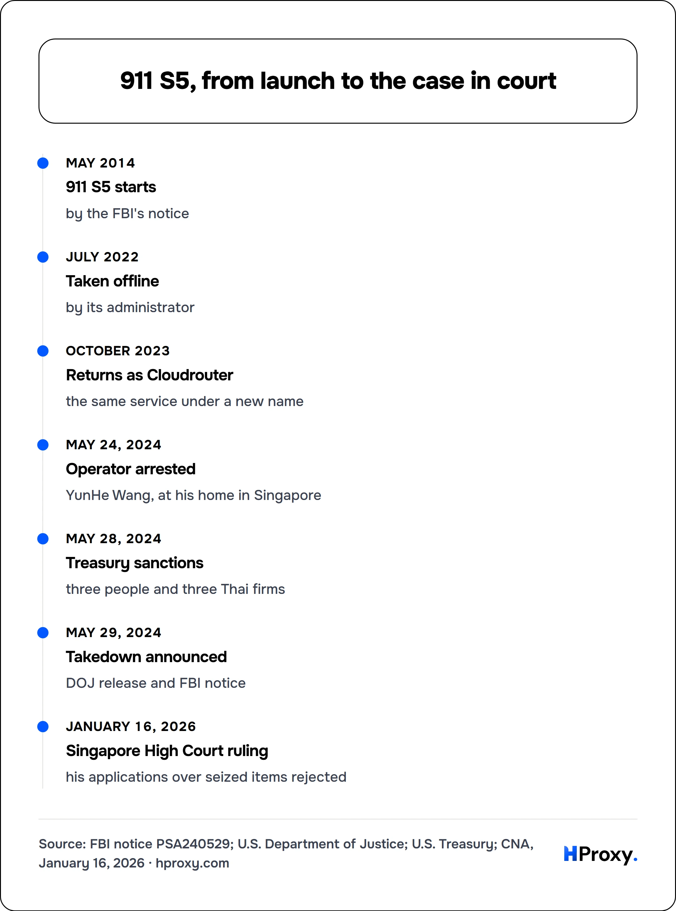 911 S5, from launch to the case in court. timeline: May 2014, 911 S5 starts. July 2022, Taken offline. October 2023, Returns as Cloudrouter. May 24, 2024, Operator arrested. May 28, 2024, Treasury sanctions. May 29, 2024, Takedown announced. January 16, 2026, Singapore High Court ruling.