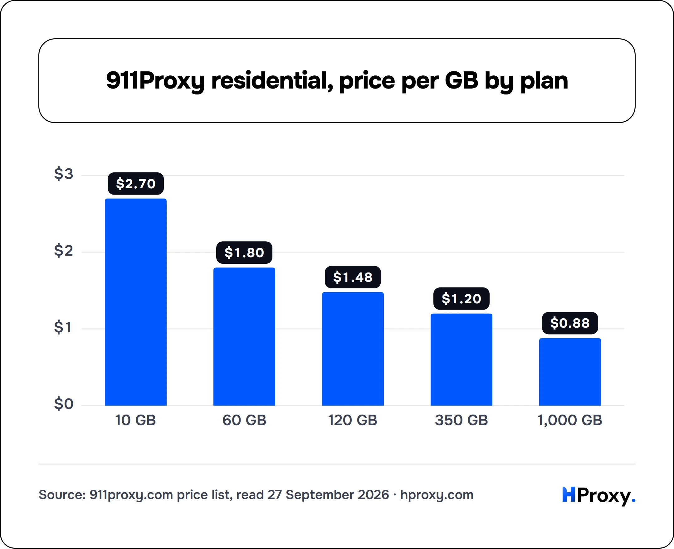 911Proxy residential, price per GB by plan. bar: 10 GB 2.7, 60 GB 1.8, 120 GB 1.48, 350 GB 1.2, 1,000 GB 0.88.