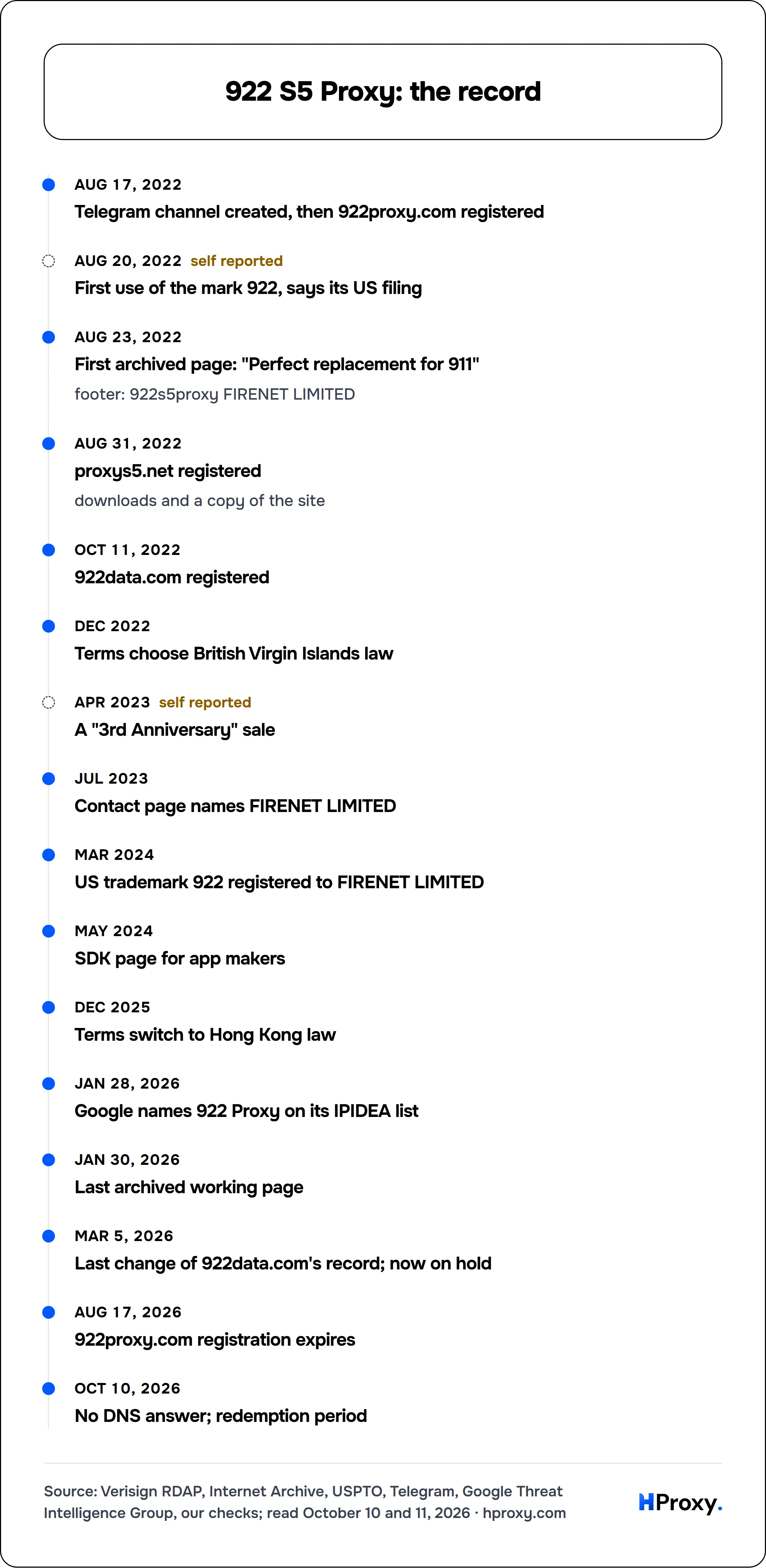 922 S5 Proxy: the record. timeline: Aug 17, 2022, Telegram channel created, then 922proxy.com registered. Aug 20, 2022, First use of the mark 922, says its US filing. Aug 23, 2022, First archived page: "Perfect replacement for 911". Aug 31, 2022, proxys5.net registered. Oct 11, 2022, 922data.com registered. Dec 2022, Terms choose British Virgin Islands law. Apr 2023, A "3rd Anniversary" sale. Jul 