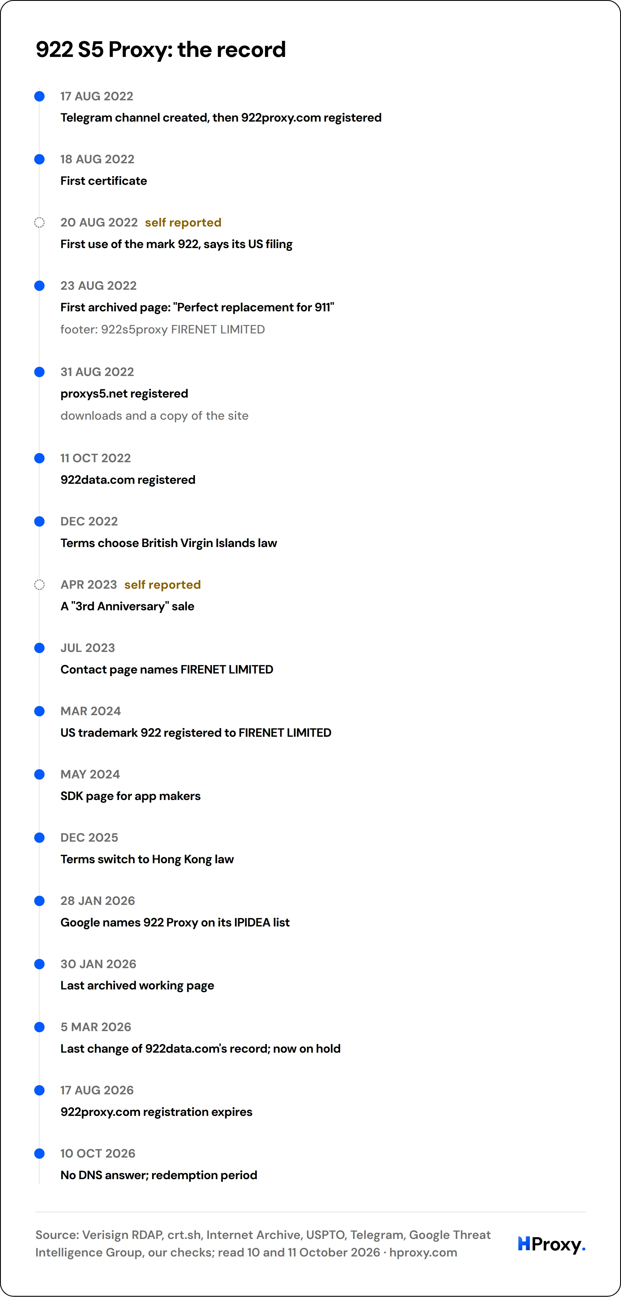 922 S5 Proxy: the record. timeline: 17 Aug 2022, Telegram channel created, then 922proxy.com registered. 18 Aug 2022, First certificate. 20 Aug 2022, First use of the mark 922, says its US filing. 23 Aug 2022, First archived page: "Perfect replacement for 911". 31 Aug 2022, proxys5.net registered. 11 Oct 2022, 922data.com registered. Dec 2022, Terms choose British Virgin Islands law. Apr 2023, A "