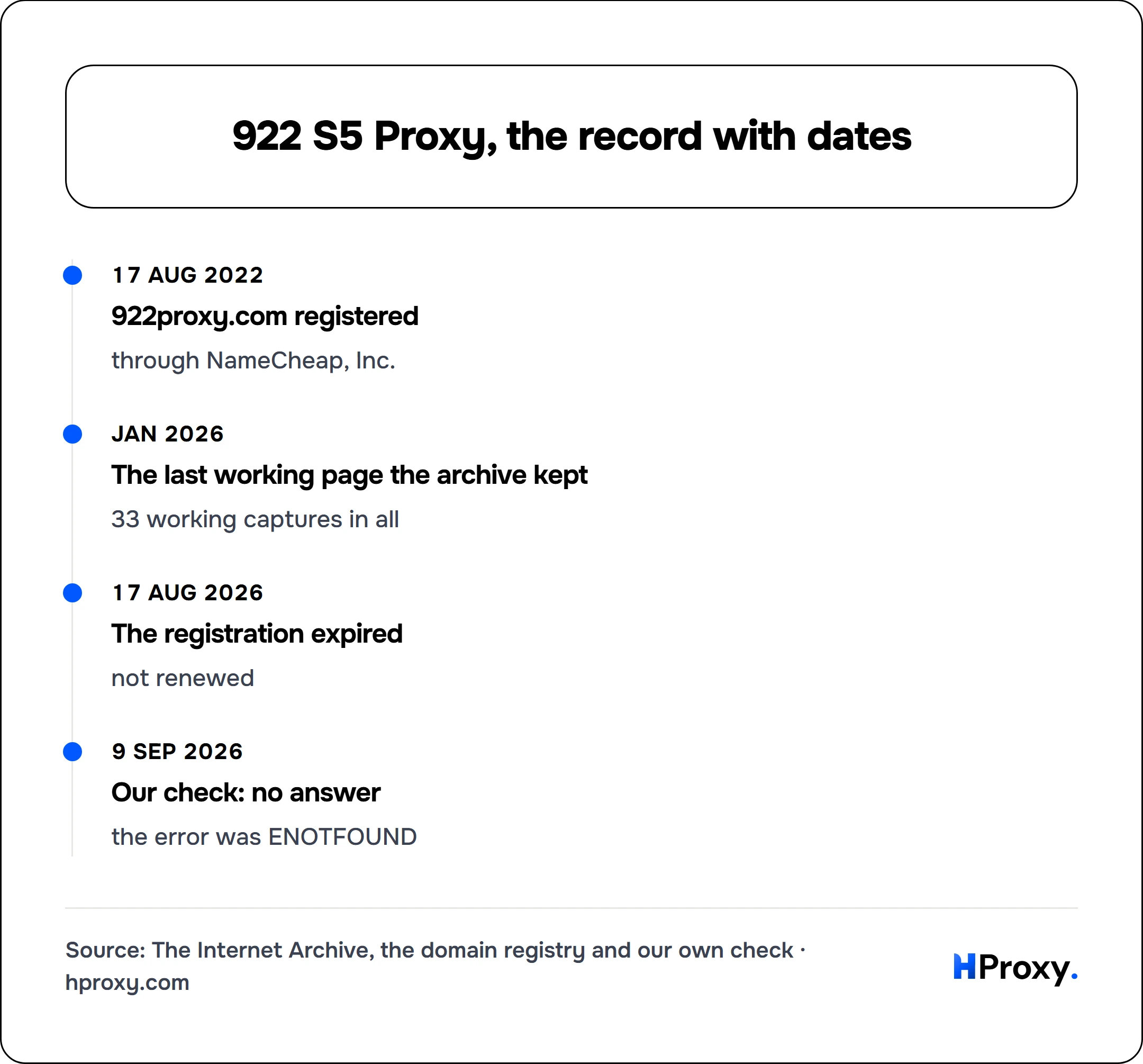 922 S5 Proxy, the record with dates. timeline: 17 Aug 2022, 922proxy.com registered. Jan 2026, The last working page the archive kept. 17 Aug 2026, The registration expired. 9 Sep 2026, Our check: no answer.