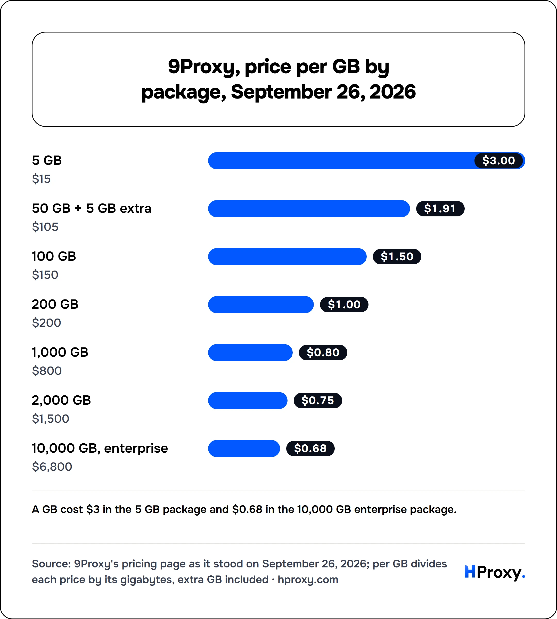 9Proxy, price per GB by package, September 26, 2026. bar: 5 GB 3, 50 GB + 5 GB extra 1.91, 100 GB 1.5, 200 GB 1, 1,000 GB 0.8, 2,000 GB 0.75, 10,000 GB, enterprise 0.68.