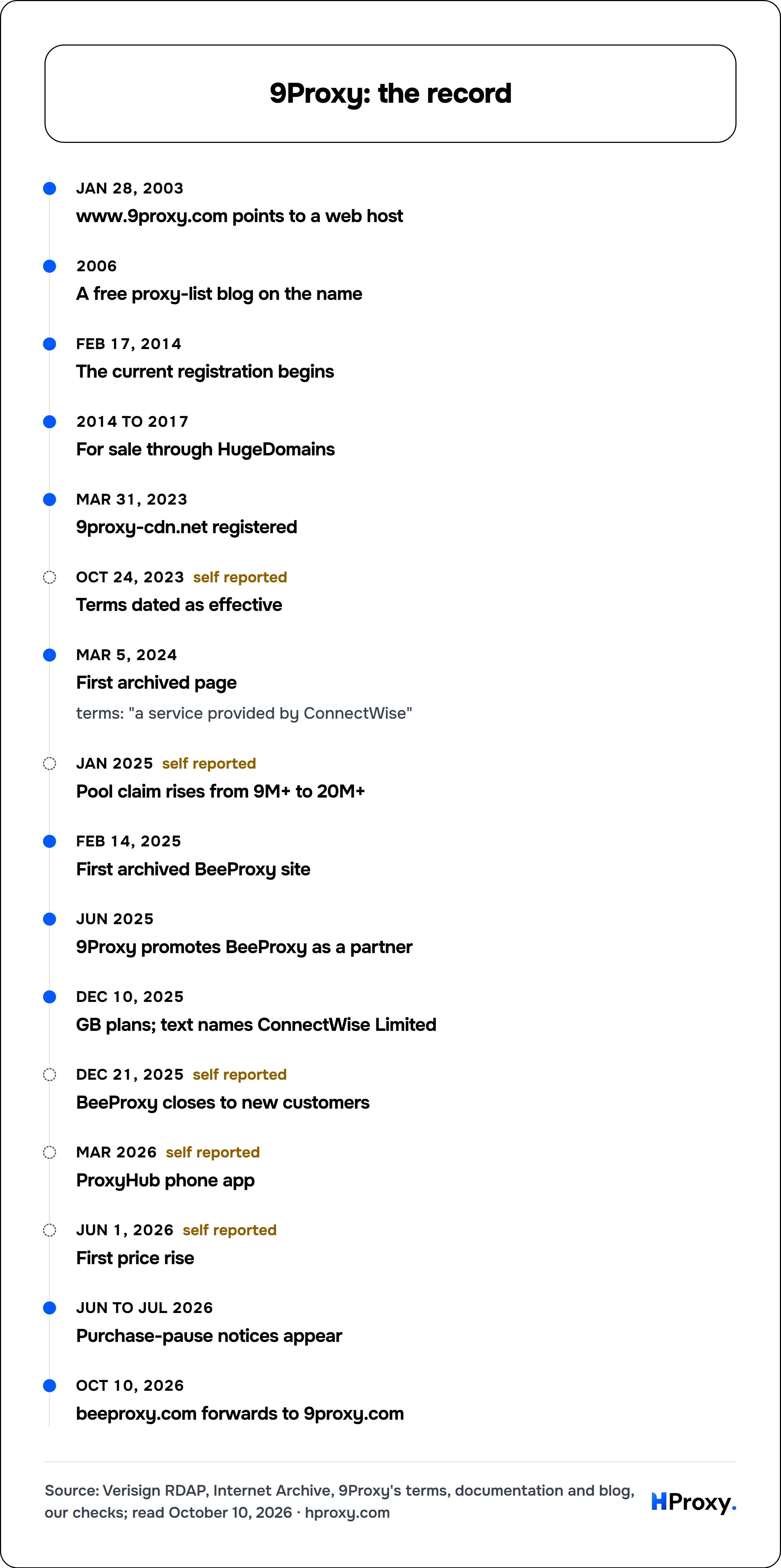 9Proxy: the record. timeline: Jan 28, 2003, www.9proxy.com points to a web host. 2006, A free proxy-list blog on the name. Feb 17, 2014, The current registration begins. 2014 to 2017, For sale through HugeDomains. Mar 31, 2023, 9proxy-cdn.net registered. Oct 24, 2023, Terms dated as effective. Mar 5, 2024, First archived page. Jan 2025, Pool claim rises from 9M+ to 20M+. Feb 14, 2025, First archiv