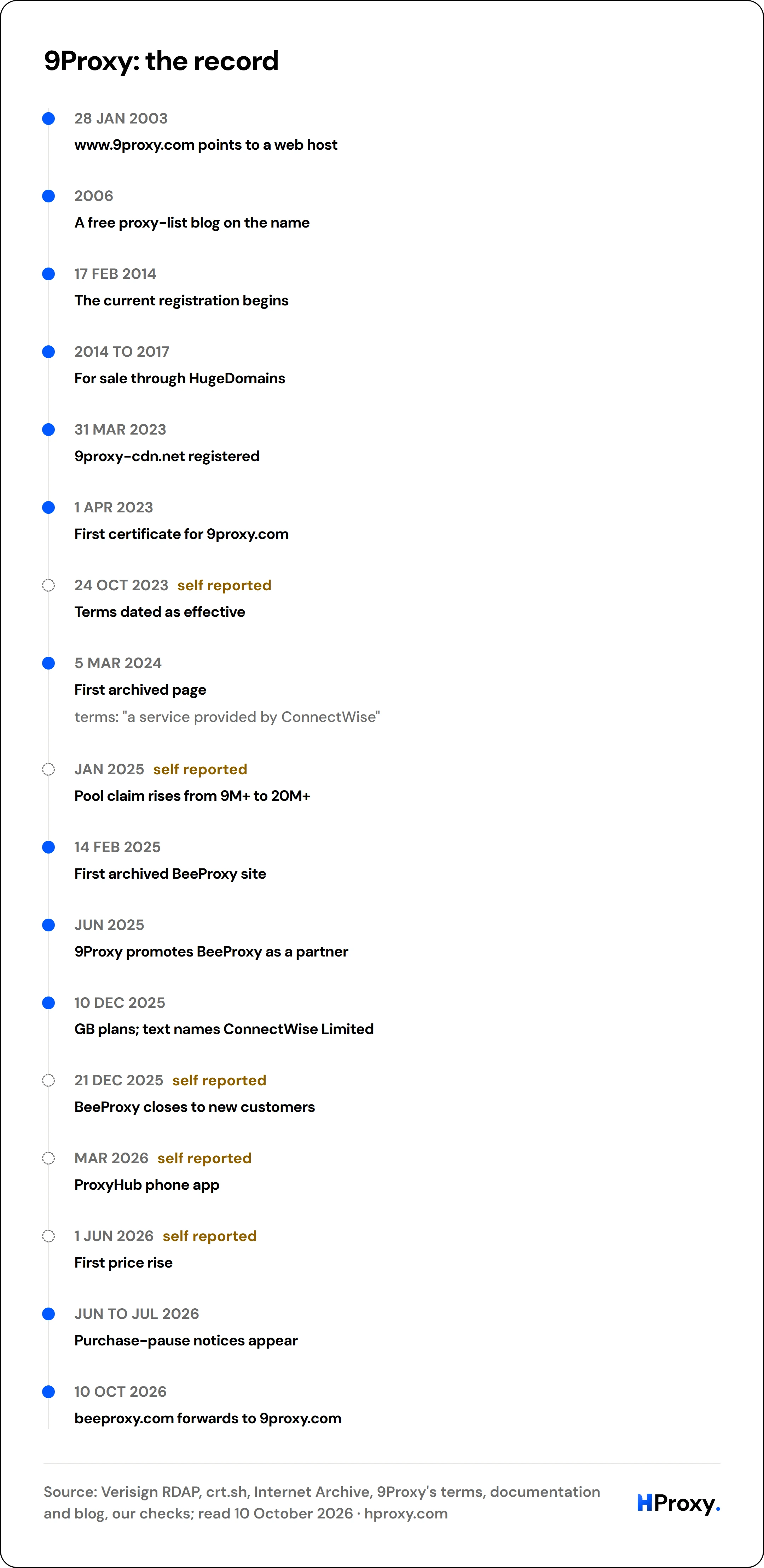 9Proxy: the record. timeline: 28 Jan 2003, www.9proxy.com points to a web host. 2006, A free proxy-list blog on the name. 17 Feb 2014, The current registration begins. 2014 to 2017, For sale through HugeDomains. 31 Mar 2023, 9proxy-cdn.net registered. 1 Apr 2023, First certificate for 9proxy.com. 24 Oct 2023, Terms dated as effective. 5 Mar 2024, First archived page. Jan 2025, Pool claim rises fro