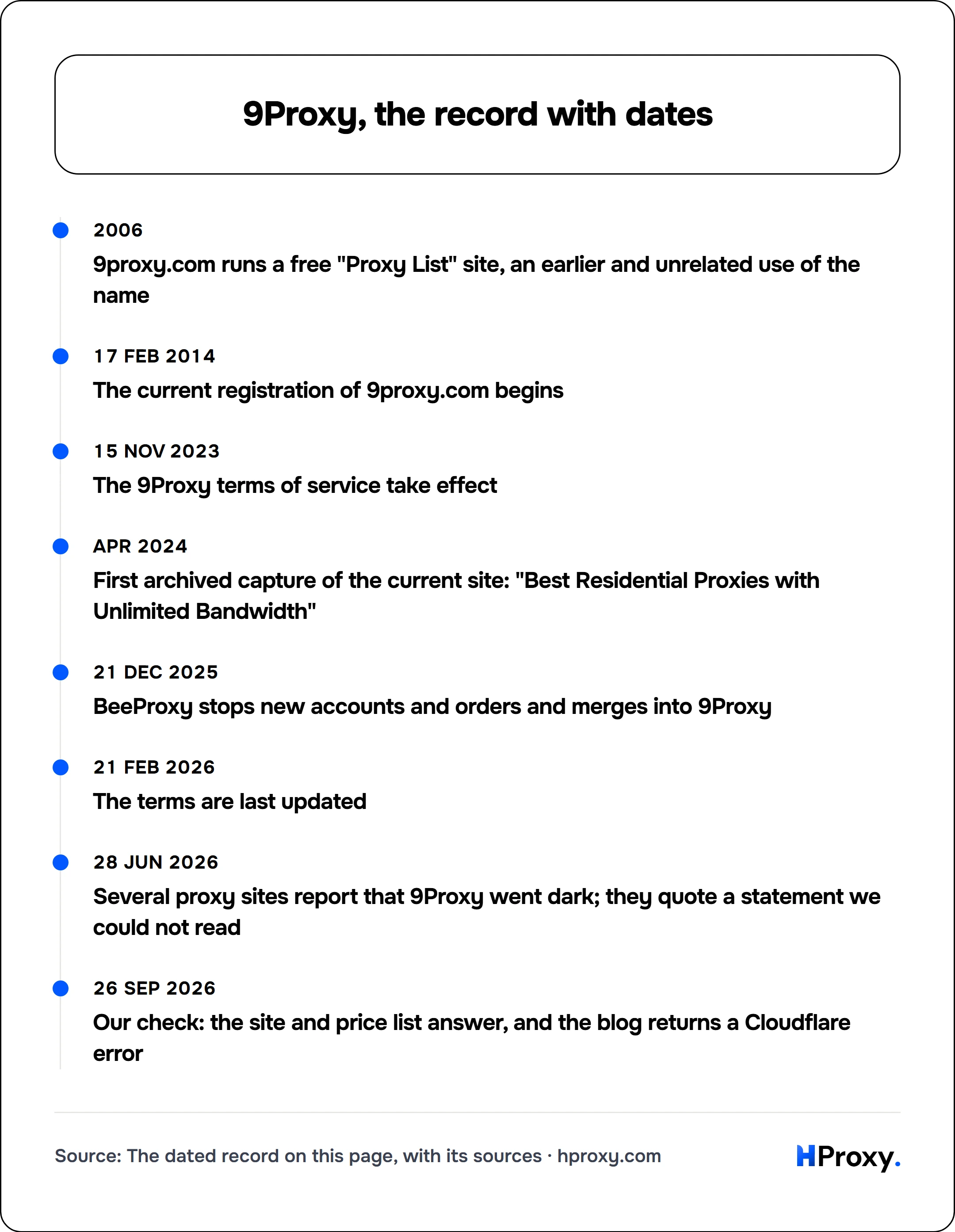 9Proxy, the record with dates. timeline: 2006, 9proxy.com runs a free "Proxy List" site, an earlier and unrelated use of the name. 17 Feb 2014, The current registration of 9proxy.com begins. 15 Nov 2023, The 9Proxy terms of service take effect. Apr 2024, First archived capture of the current site: "Best Residential Proxies with Unlimited Bandwidth". 21 Dec 2025, BeeProxy stops new accounts and ord
