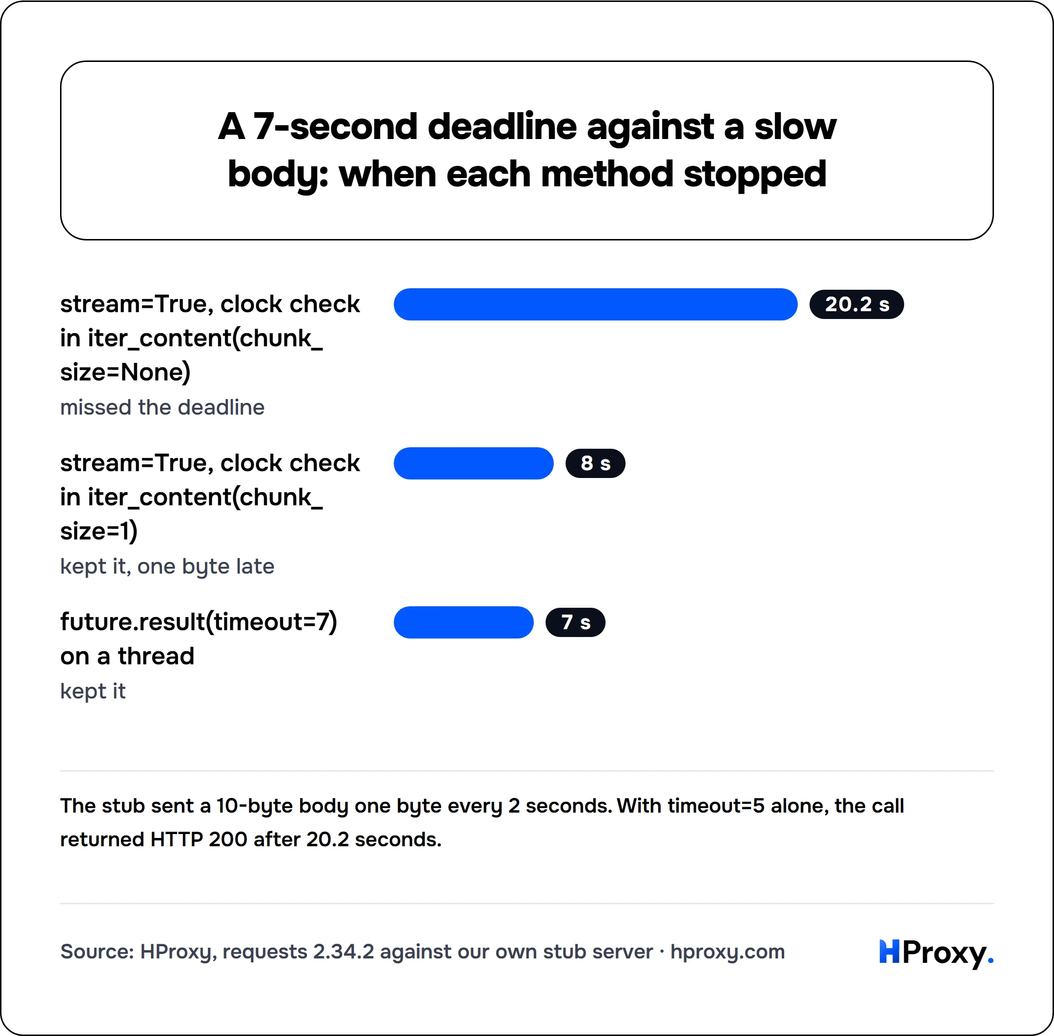 A 7-second deadline against a slow body: when each method stopped. bar: stream=True, clock check in iter_content(chunk_size=None) 20.2, stream=True, clock check in iter_content(chunk_size=1) 8, future.result(timeout=7) on a thread 7.