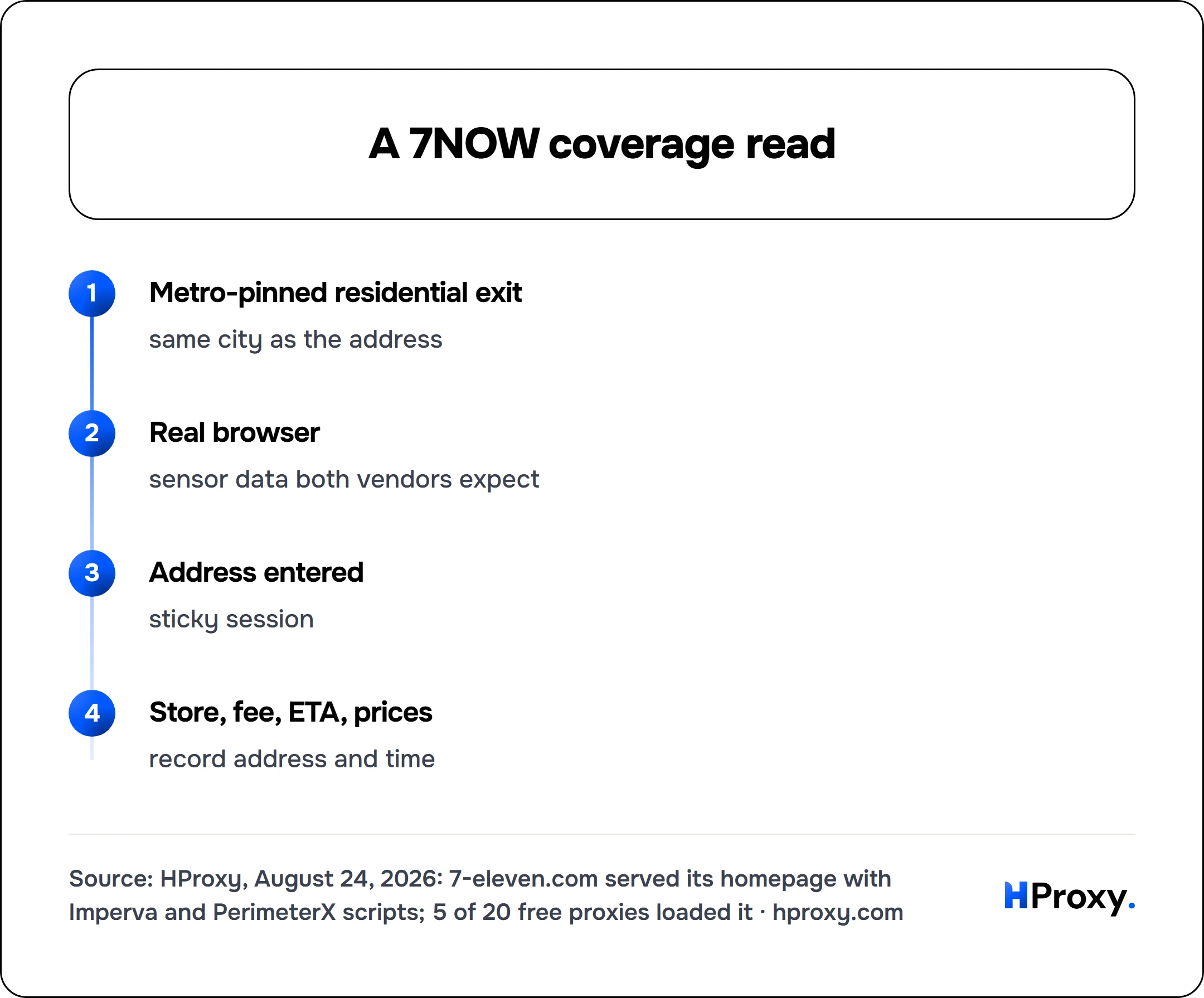 A 7NOW coverage read. flow: Metro-pinned residential exit then Real browser then Address entered then Store, fee, ETA, prices.