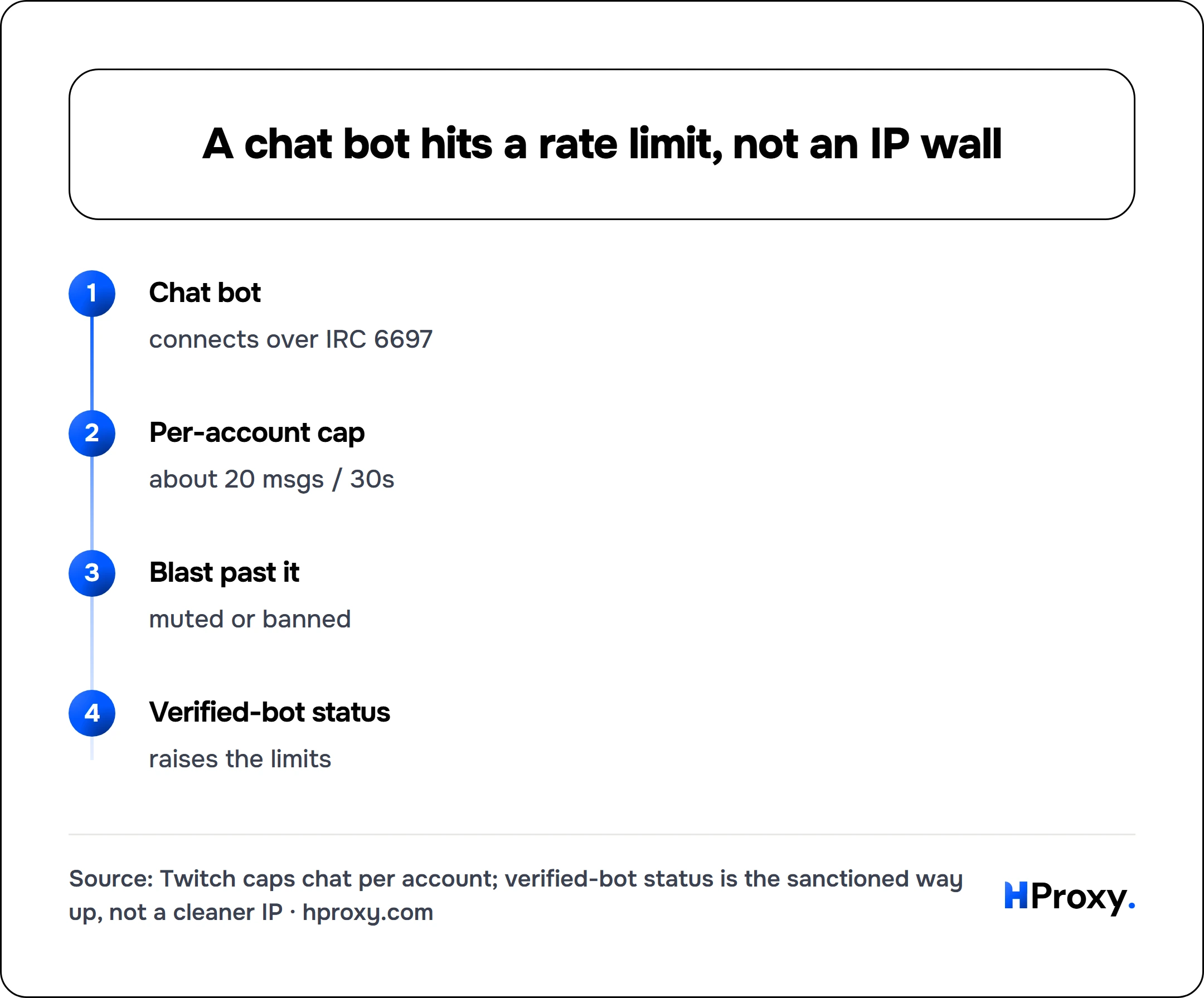 A chat bot hits a rate limit, not an IP wall. flow: Chat bot then Per-account cap then Blast past it then Verified-bot status.