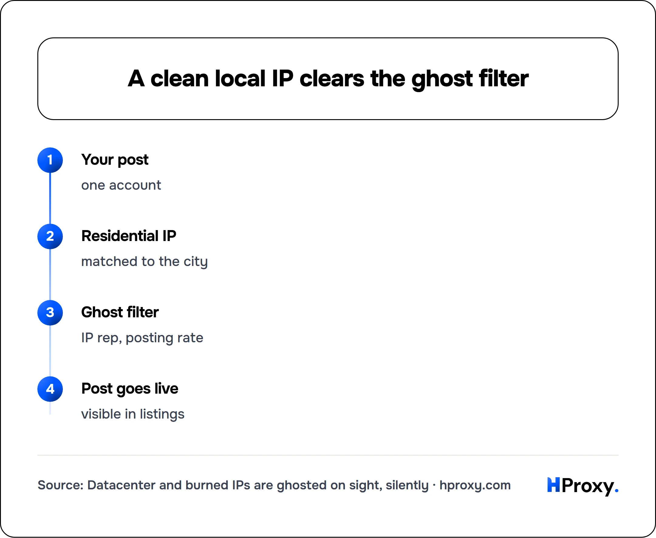 A clean local IP clears the ghost filter. flow: Your post then Residential IP then Ghost filter then Post goes live.