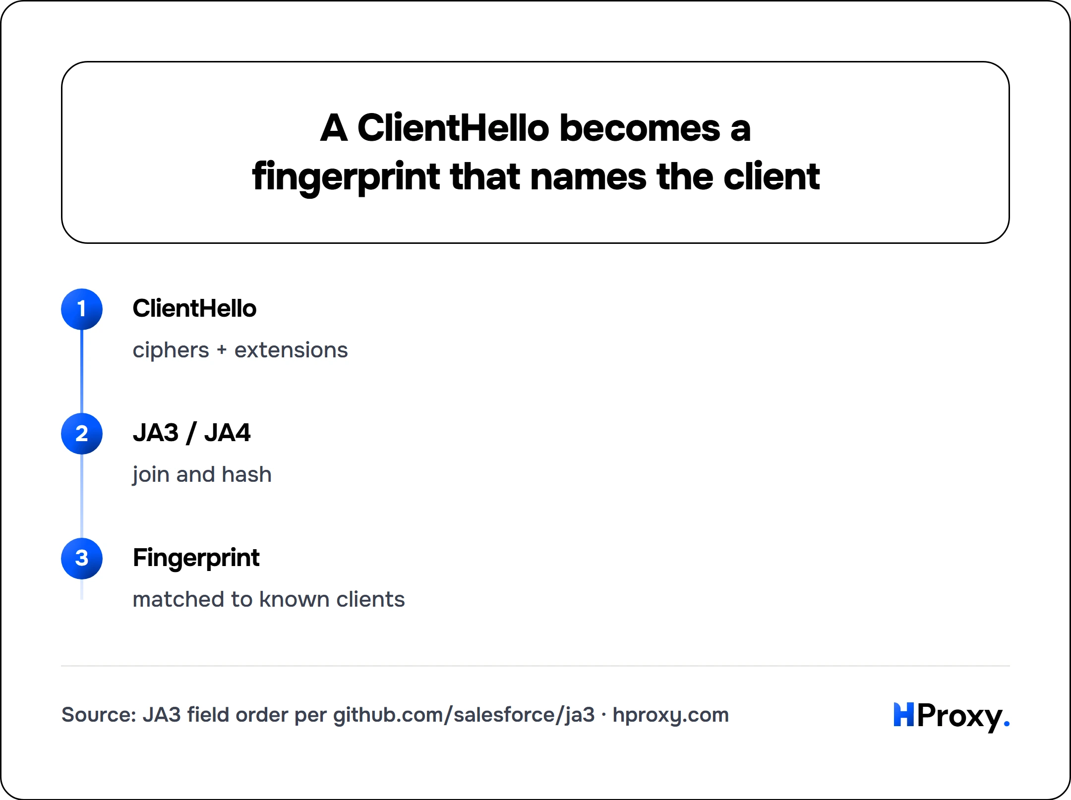 A ClientHello becomes a fingerprint that names the client. flow: ClientHello then JA3 / JA4 then Fingerprint.
