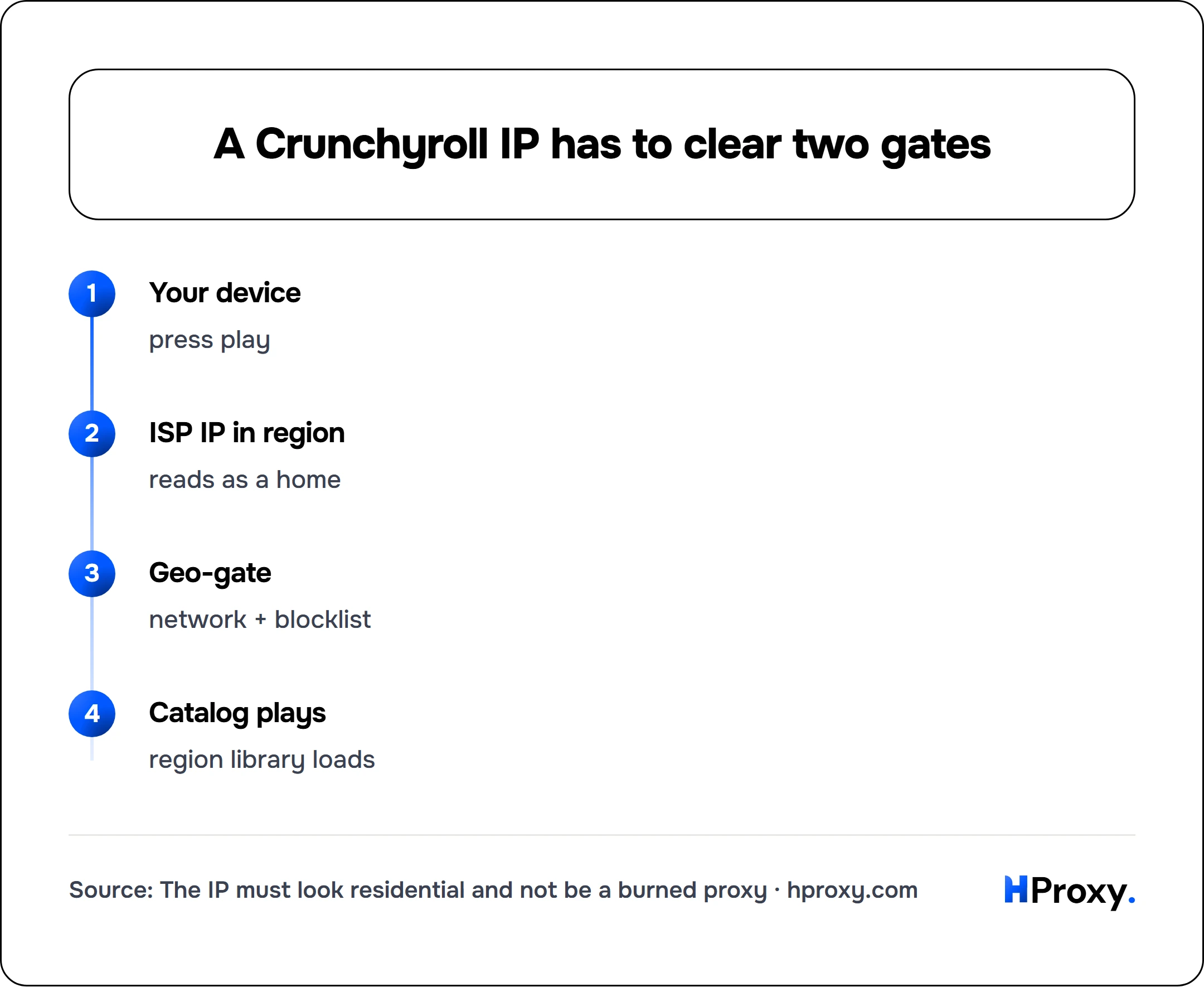 A Crunchyroll IP has to clear two gates. flow: Your device then ISP IP in region then Geo-gate then Catalog plays.
