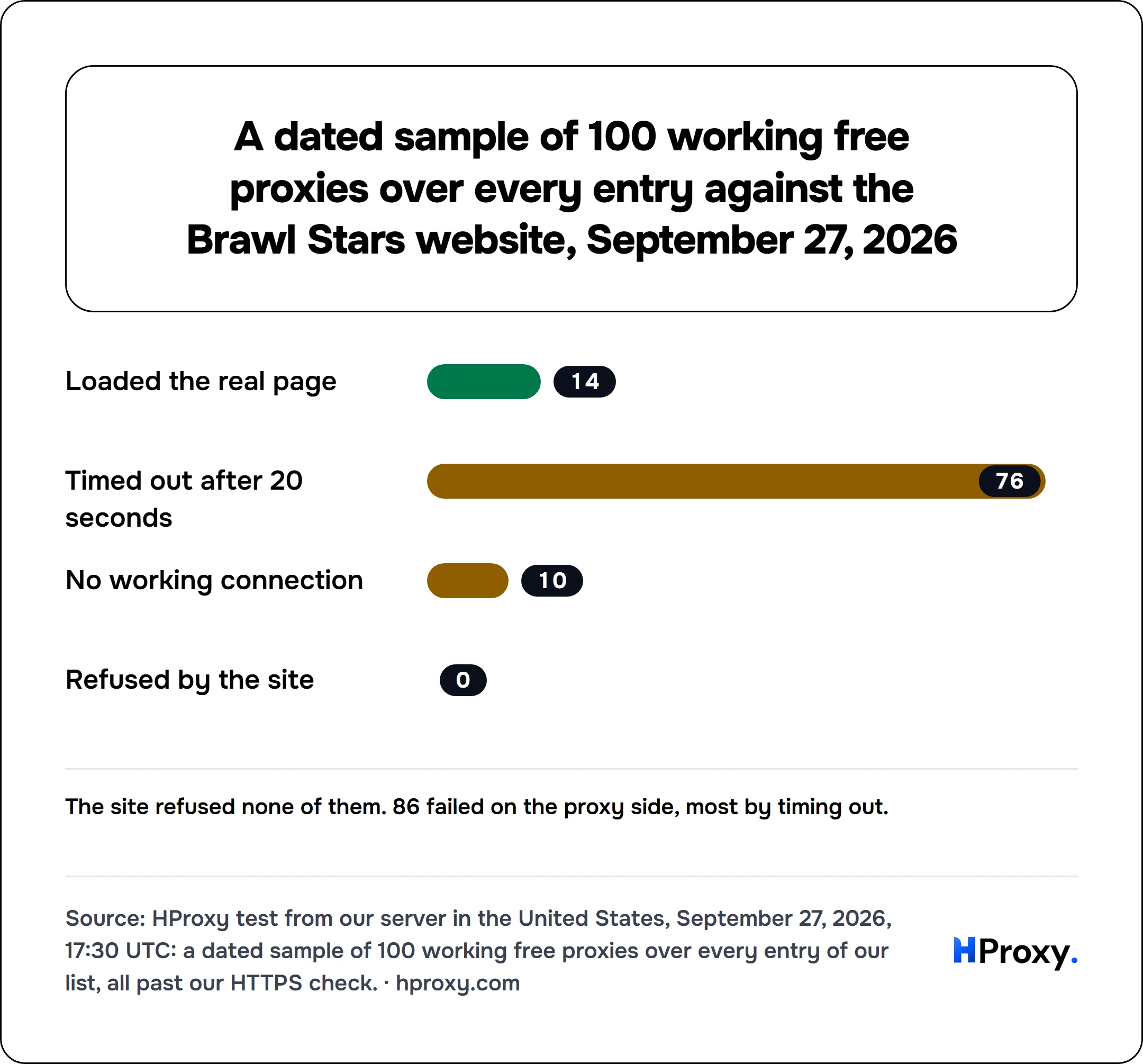 A dated sample of 100 working free proxies over every entry against the Brawl Stars website, September 27, 2026. bar: Loaded the real page 14, Timed out after 20 seconds 76, No working connection 10, Refused by the site 0.
