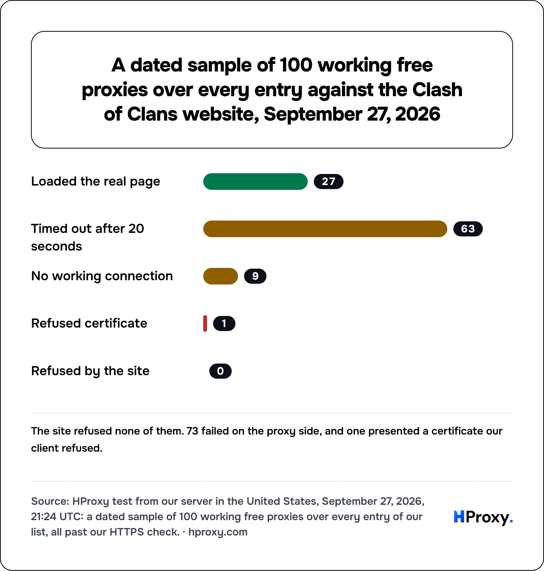 A dated sample of 100 working free proxies over every entry against the Clash of Clans website, September 27, 2026. bar: Loaded the real page 27, Timed out after 20 seconds 63, No working connection 9, Refused certificate 1, Refused by the site 0.
