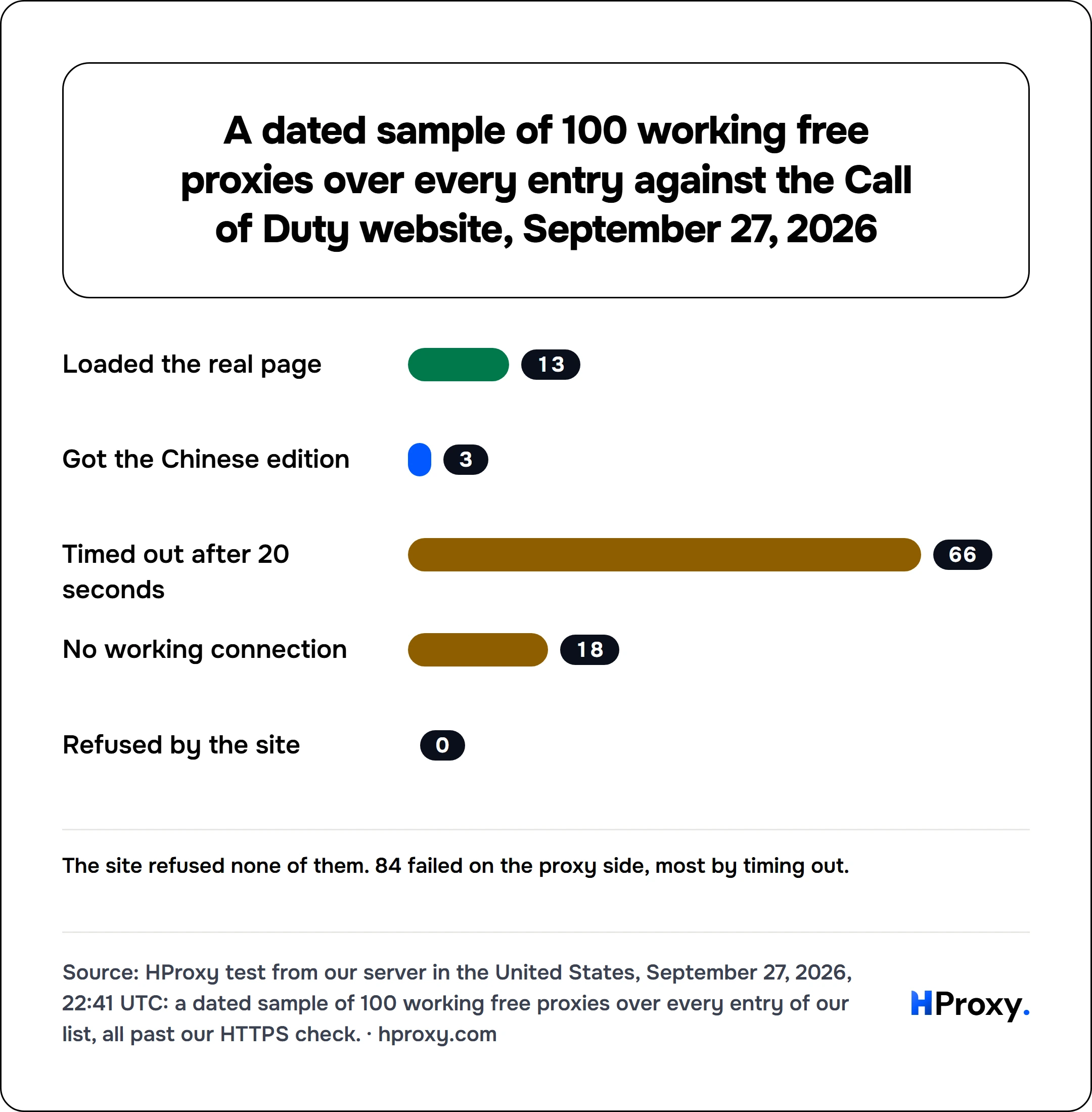 A dated sample of 100 working free proxies over every entry against the Call of Duty website, September 27, 2026. bar: Loaded the real page 13, Got the Chinese edition 3, Timed out after 20 seconds 66, No working connection 18, Refused by the site 0.