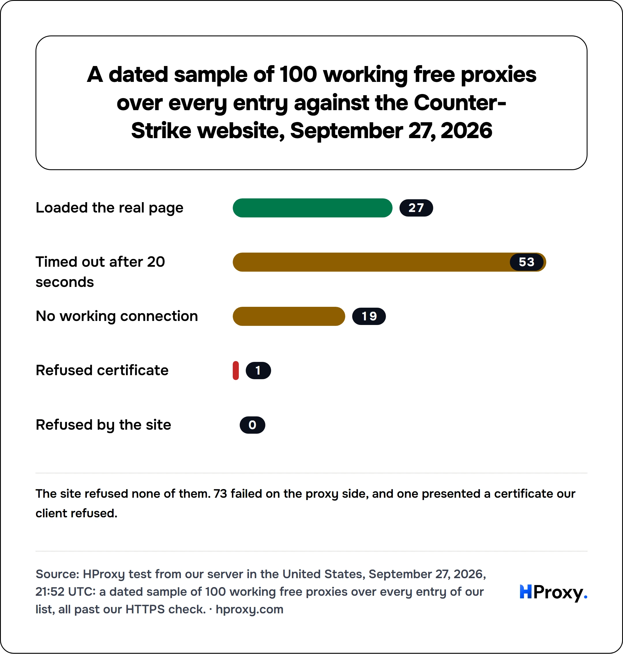 A dated sample of 100 working free proxies over every entry against the Counter-Strike website, September 27, 2026. bar: Loaded the real page 27, Timed out after 20 seconds 53, No working connection 19, Refused certificate 1, Refused by the site 0.