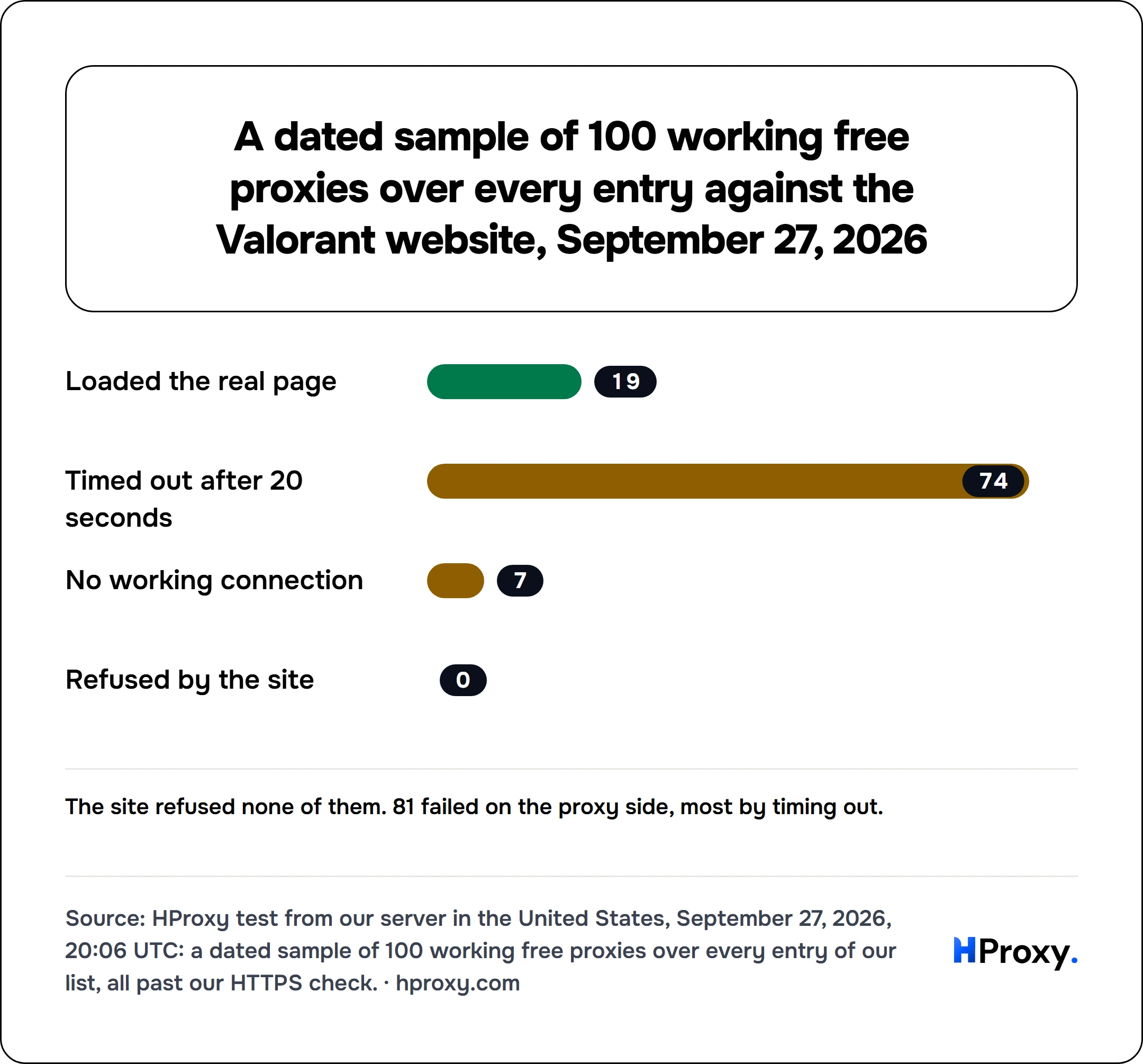 A dated sample of 100 working free proxies over every entry against the Valorant website, September 27, 2026. bar: Loaded the real page 19, Timed out after 20 seconds 74, No working connection 7, Refused by the site 0.