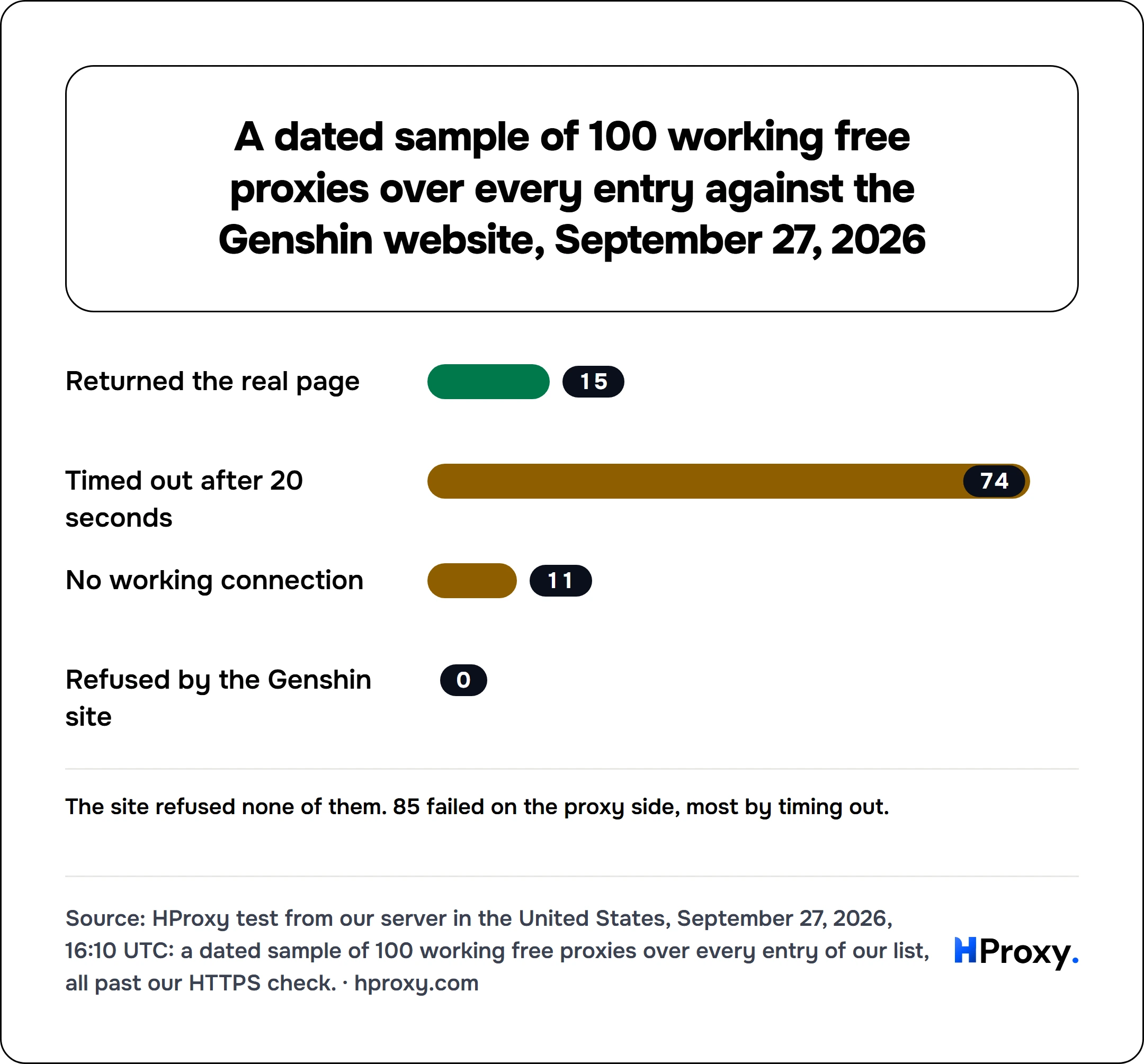 A dated sample of 100 working free proxies over every entry against the Genshin website, September 27, 2026. bar: Returned the real page 15, Timed out after 20 seconds 74, No working connection 11, Refused by the Genshin site 0.