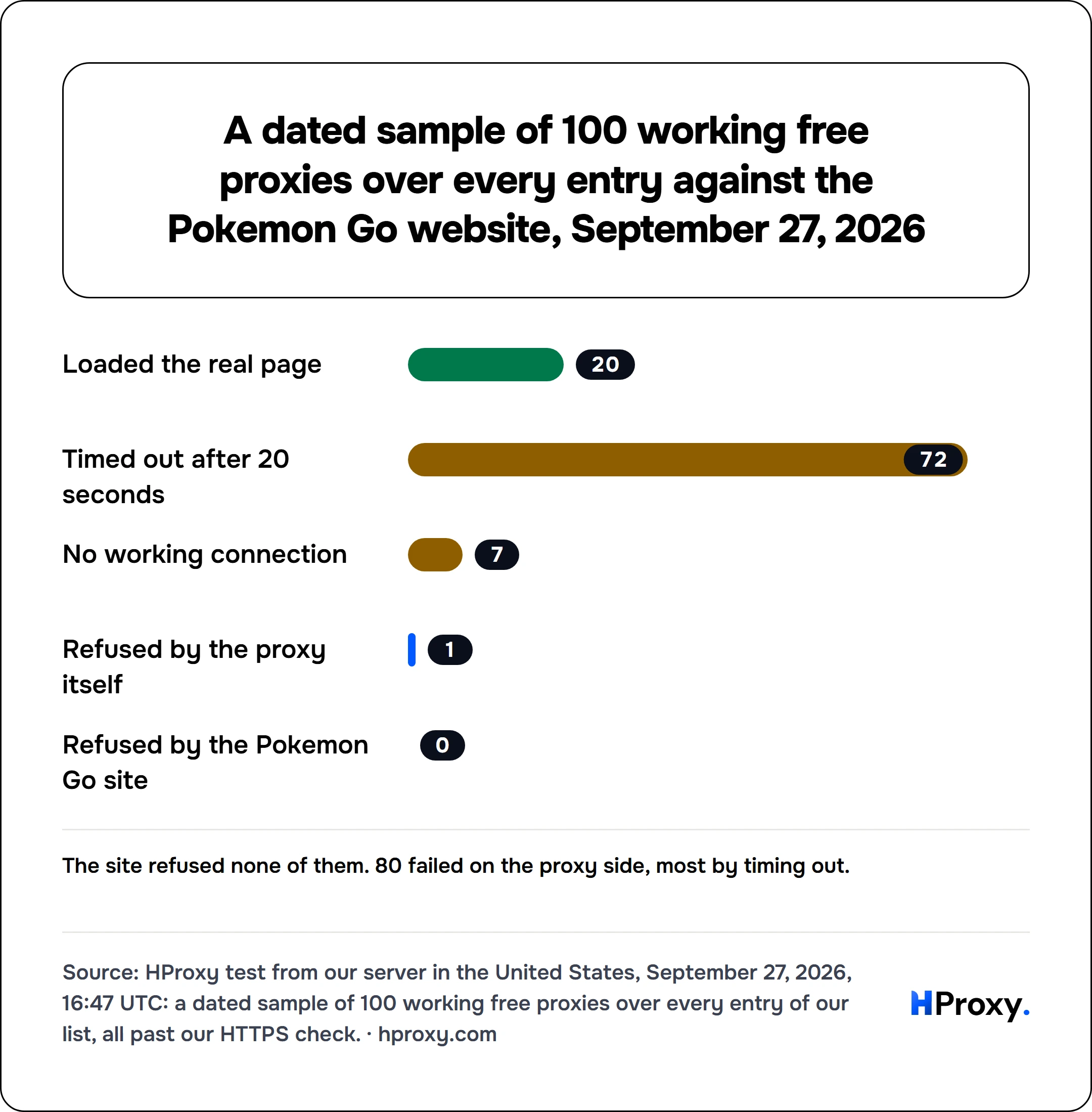 A dated sample of 100 working free proxies over every entry against the Pokemon Go website, September 27, 2026. bar: Loaded the real page 20, Timed out after 20 seconds 72, No working connection 7, Refused by the proxy itself 1, Refused by the Pokemon Go site 0.