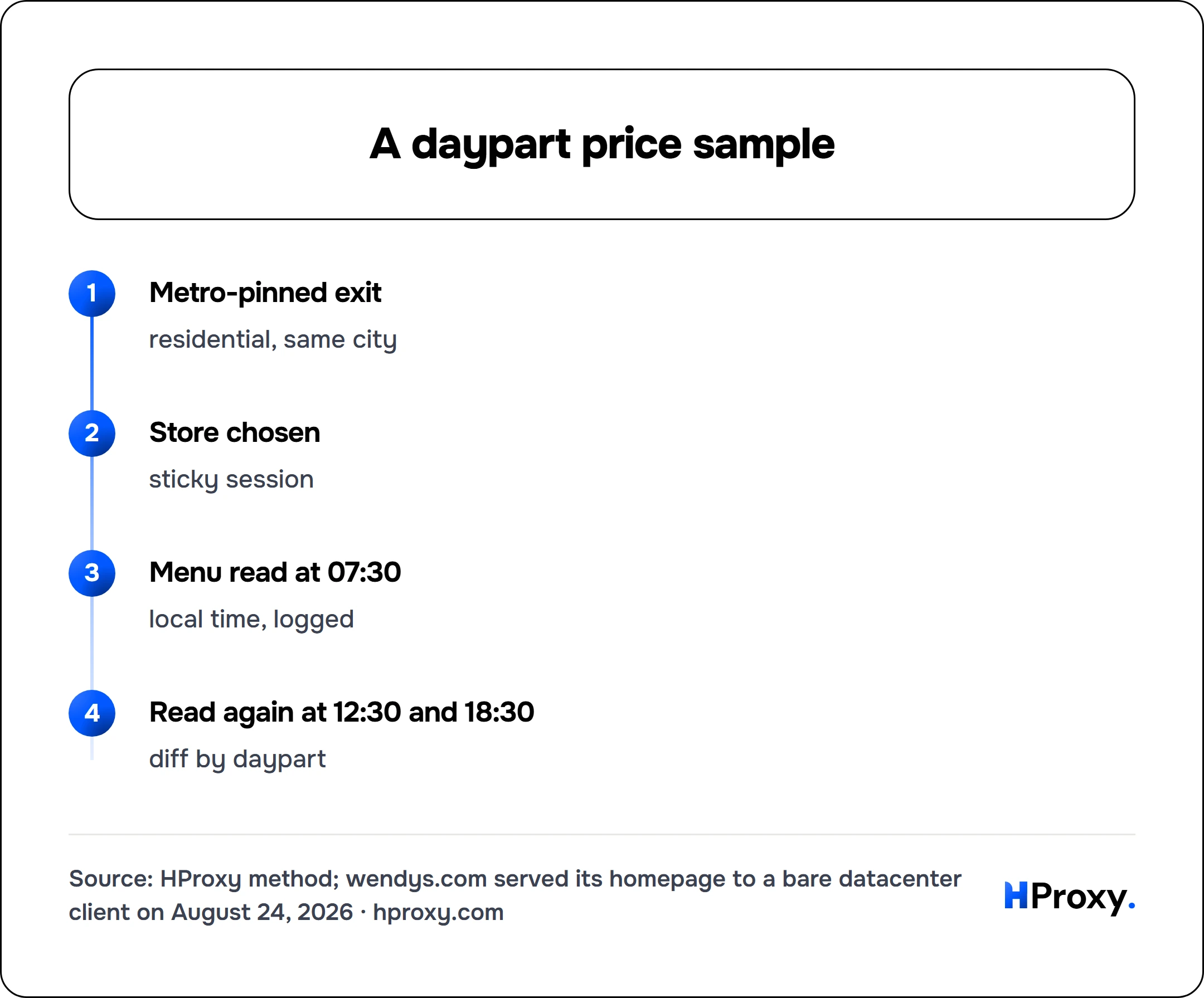 A daypart price sample. flow: Metro-pinned exit then Store chosen then Menu read at 07:30 then Read again at 12:30 and 18:30.