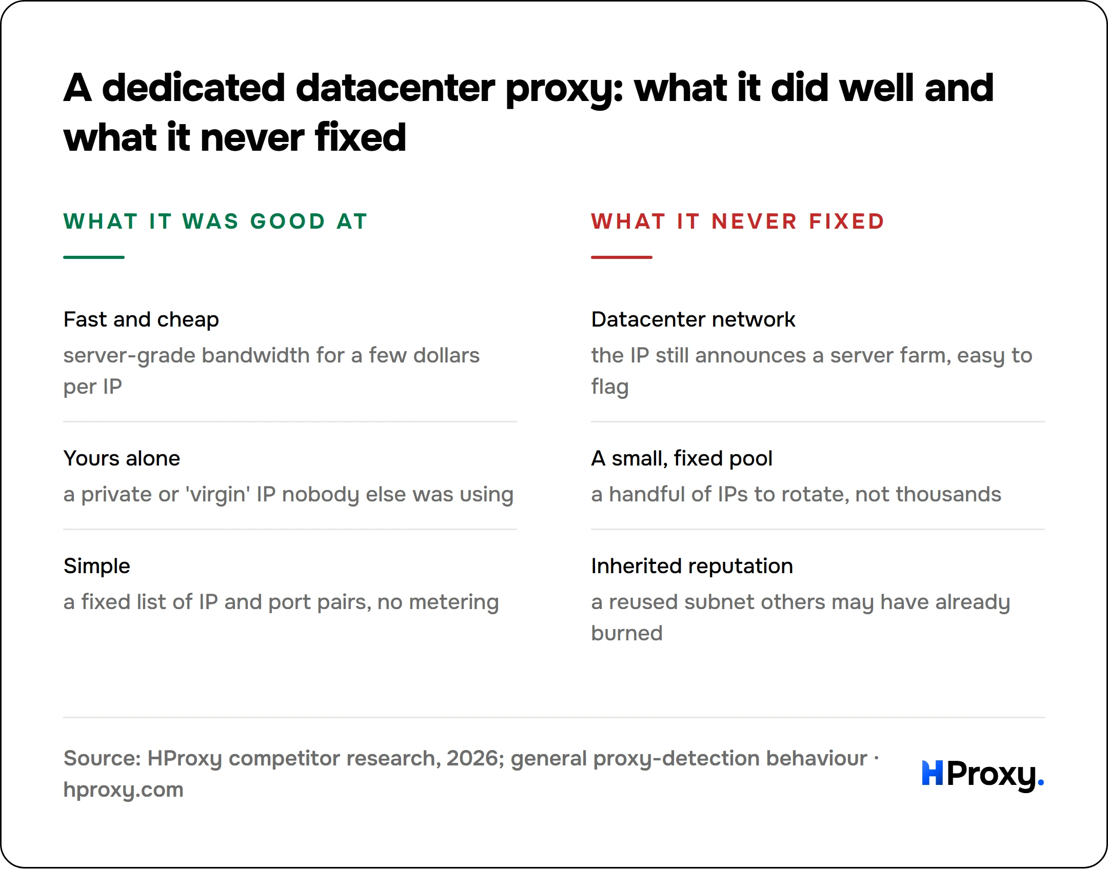 A dedicated datacenter proxy: what it did well and what it never fixed. What it was good at: Fast and cheap, Yours alone, Simple. Against What it never fixed: Datacenter network, A small, fixed pool, Inherited reputation.