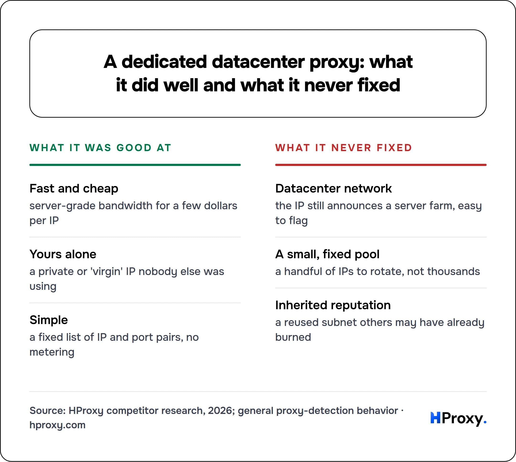 A dedicated datacenter proxy: what it did well and what it never fixed. What it was good at: Fast and cheap, Yours alone, Simple. Against What it never fixed: Datacenter network, A small, fixed pool, Inherited reputation.