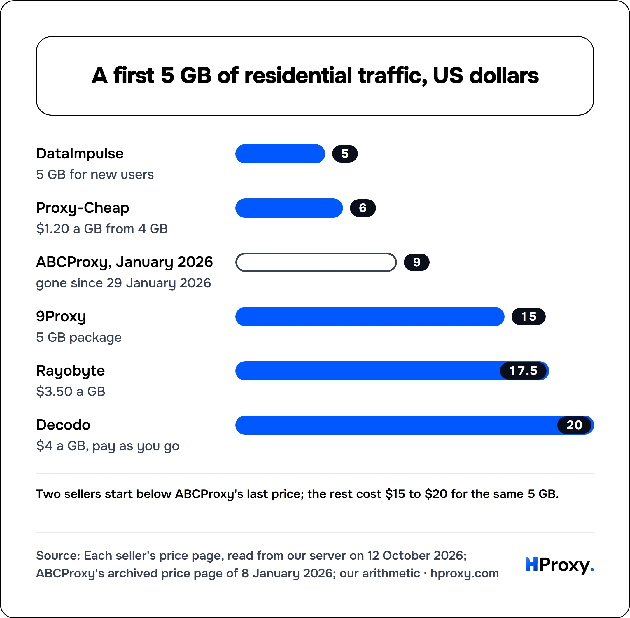 A first 5 GB of residential traffic, US dollars. bar: DataImpulse 5, Proxy-Cheap 6, ABCProxy, January 2026 9, 9Proxy 15, Rayobyte 17.5, Decodo 20.