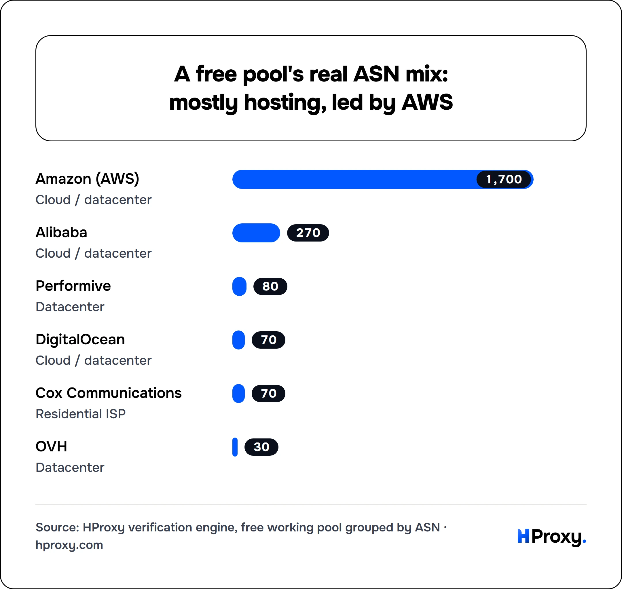 A free pool's real ASN mix: mostly hosting, led by AWS. bar: Amazon (AWS) 1,700, Alibaba 270, Performive 80, DigitalOcean 70, Cox Communications 70, OVH 30.