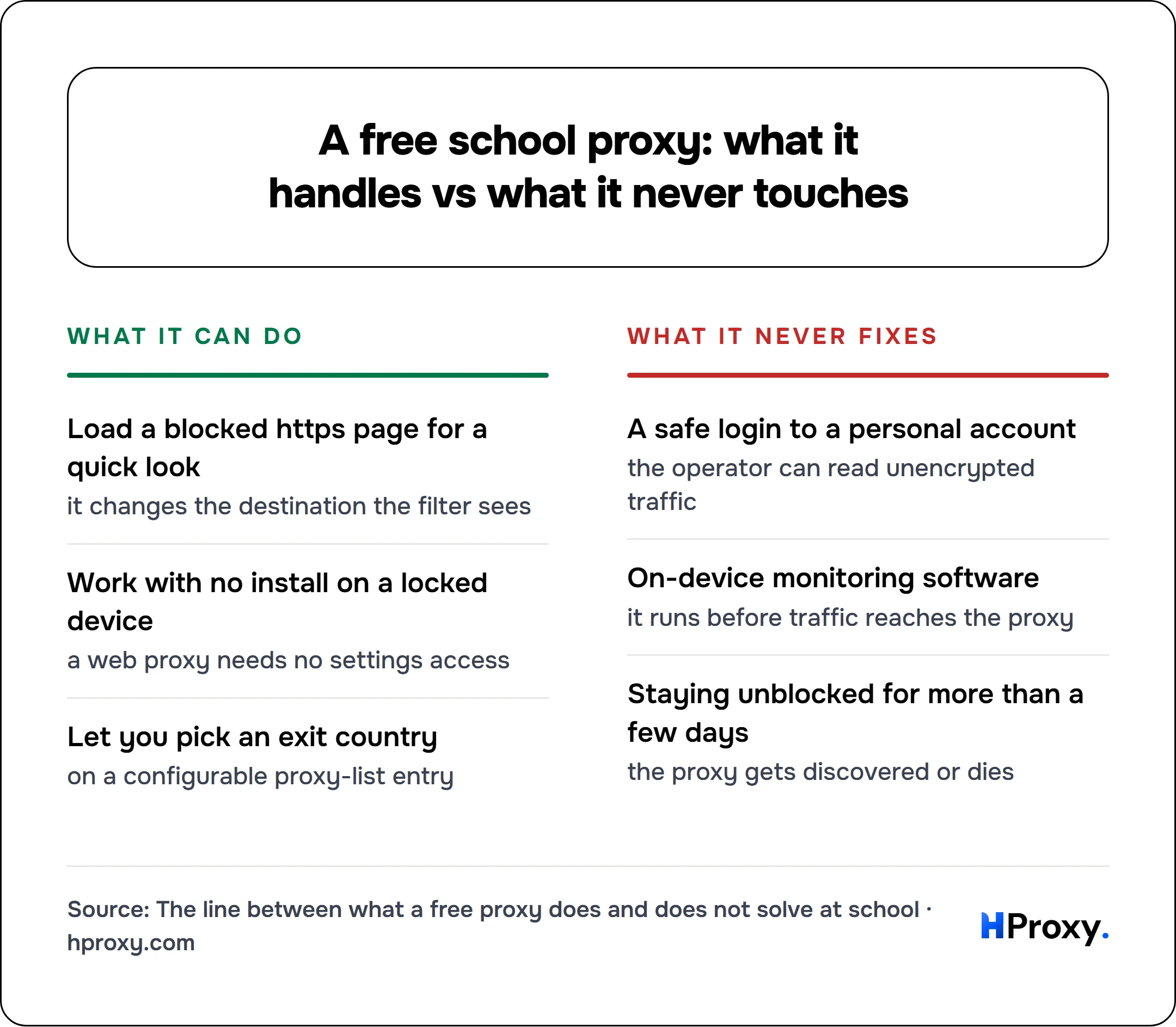 A free school proxy: what it handles vs what it never touches. What it can do: Load a blocked https page for a quick look, Work with no install on a locked device, Let you pick an exit country. Against What it never fixes: A safe login to a personal account, On-device monitoring software, Staying unblocked for more than a few days.