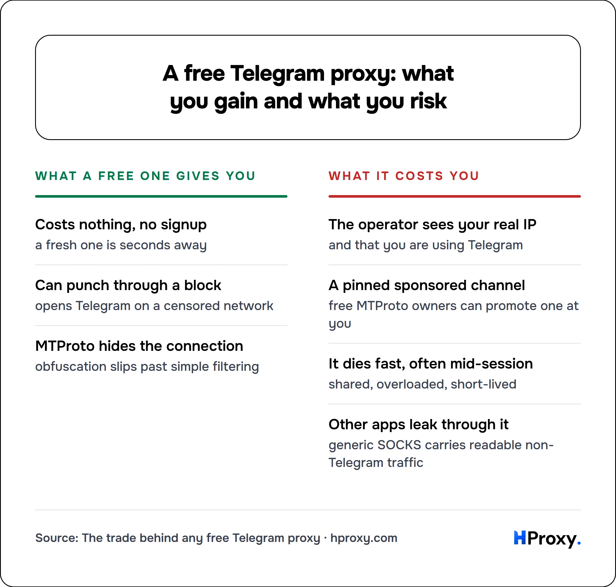 A free Telegram proxy: what you gain and what you risk. What a free one gives you: Costs nothing, no signup, Can punch through a block, MTProto hides the connection. Against What it costs you: The operator sees your real IP, A pinned sponsored channel, It dies fast, often mid-session, Other apps leak through it.