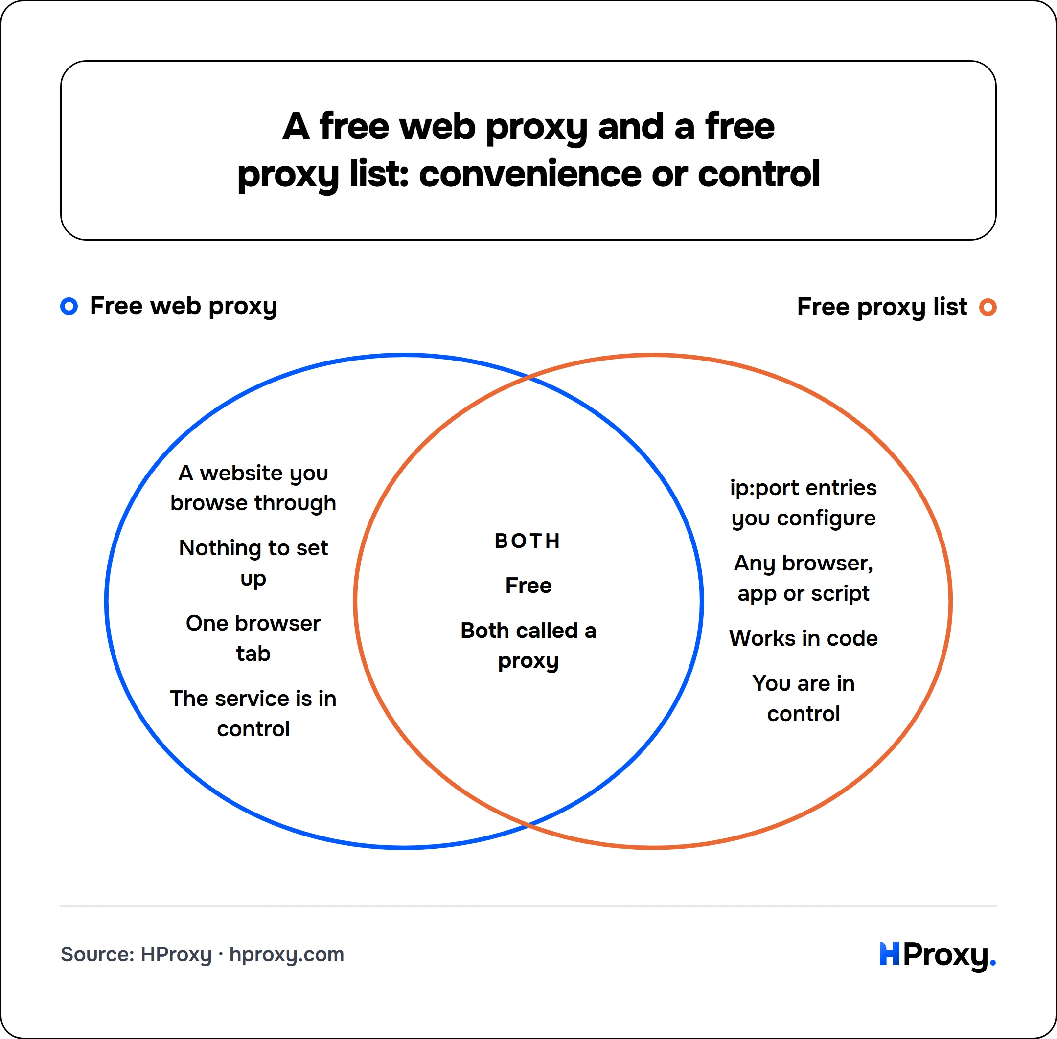 A free web proxy and a free proxy list: convenience or control. Free web proxy and Free proxy list. Only Free web proxy: A website you browse through, Nothing to set up, One browser tab, The service is in control. Only Free proxy list: ip:port entries you configure, Any browser, app or script, Works in code, You are in control. Both: Free, Both called a proxy.