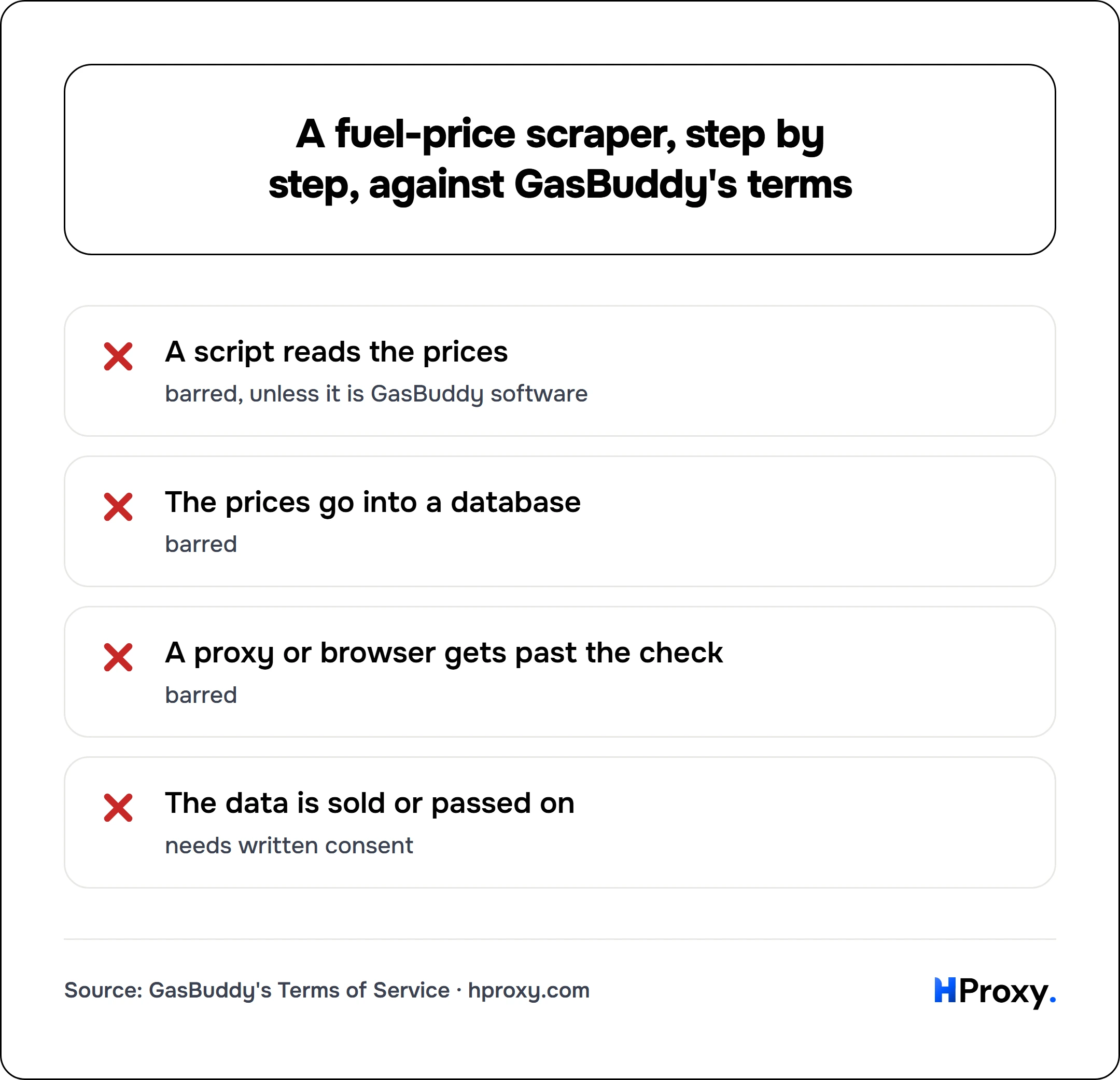 A fuel-price scraper, step by step, against GasBuddy's terms. checklist: A script reads the prices 0, The prices go into a database 0, A proxy or browser gets past the check 0, The data is sold or passed on 0.
