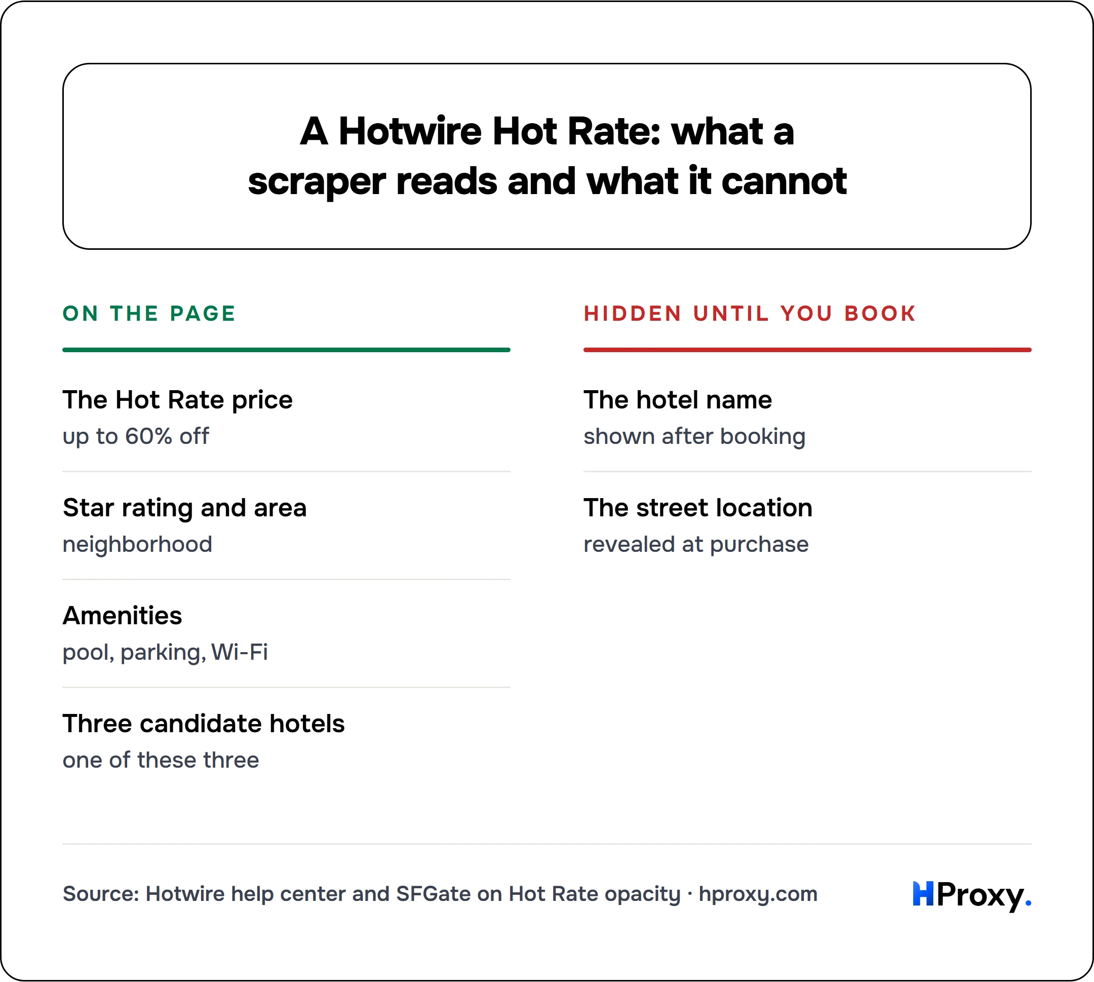A Hotwire Hot Rate: what a scraper reads and what it cannot. On the page: The Hot Rate price, Star rating and area, Amenities, Three candidate hotels. Against Hidden until you book: The hotel name, The street location.