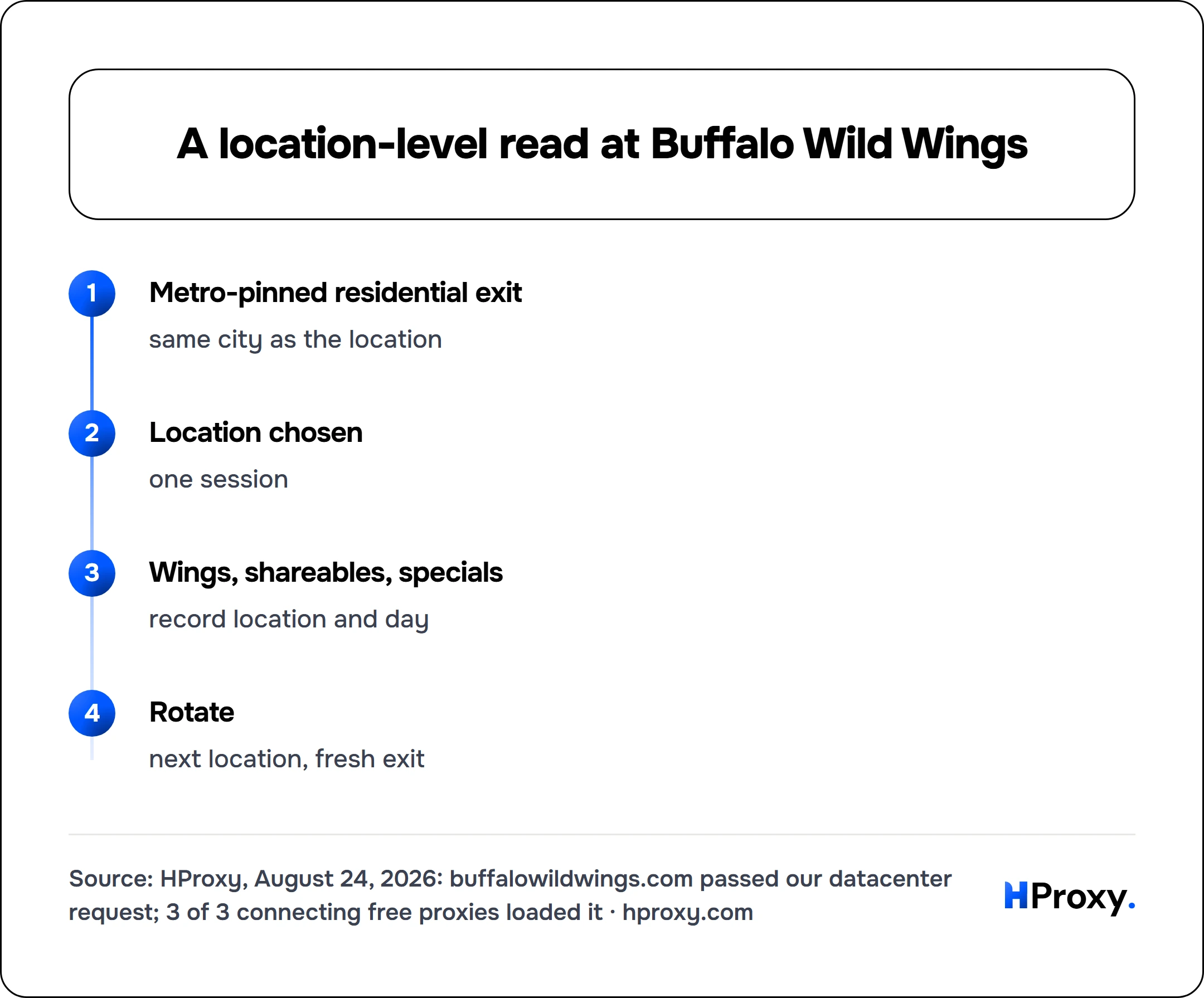 A location-level read at Buffalo Wild Wings. flow: Metro-pinned residential exit then Location chosen then Wings, shareables, specials then Rotate.