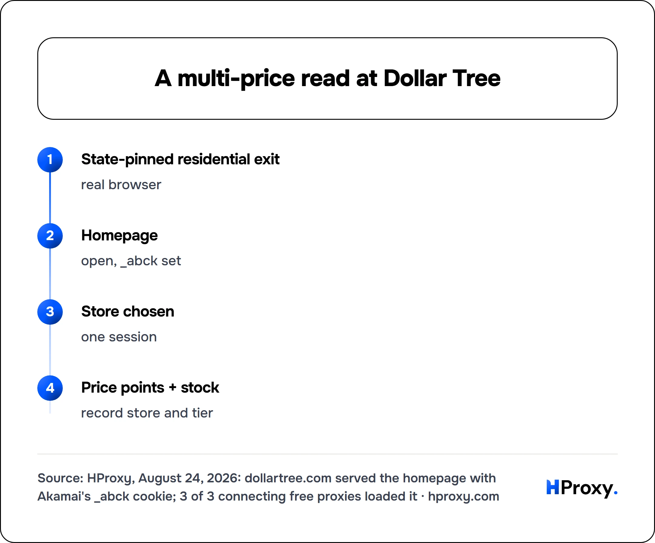 A multi-price read at Dollar Tree. flow: State-pinned residential exit then Homepage then Store chosen then Price points + stock.