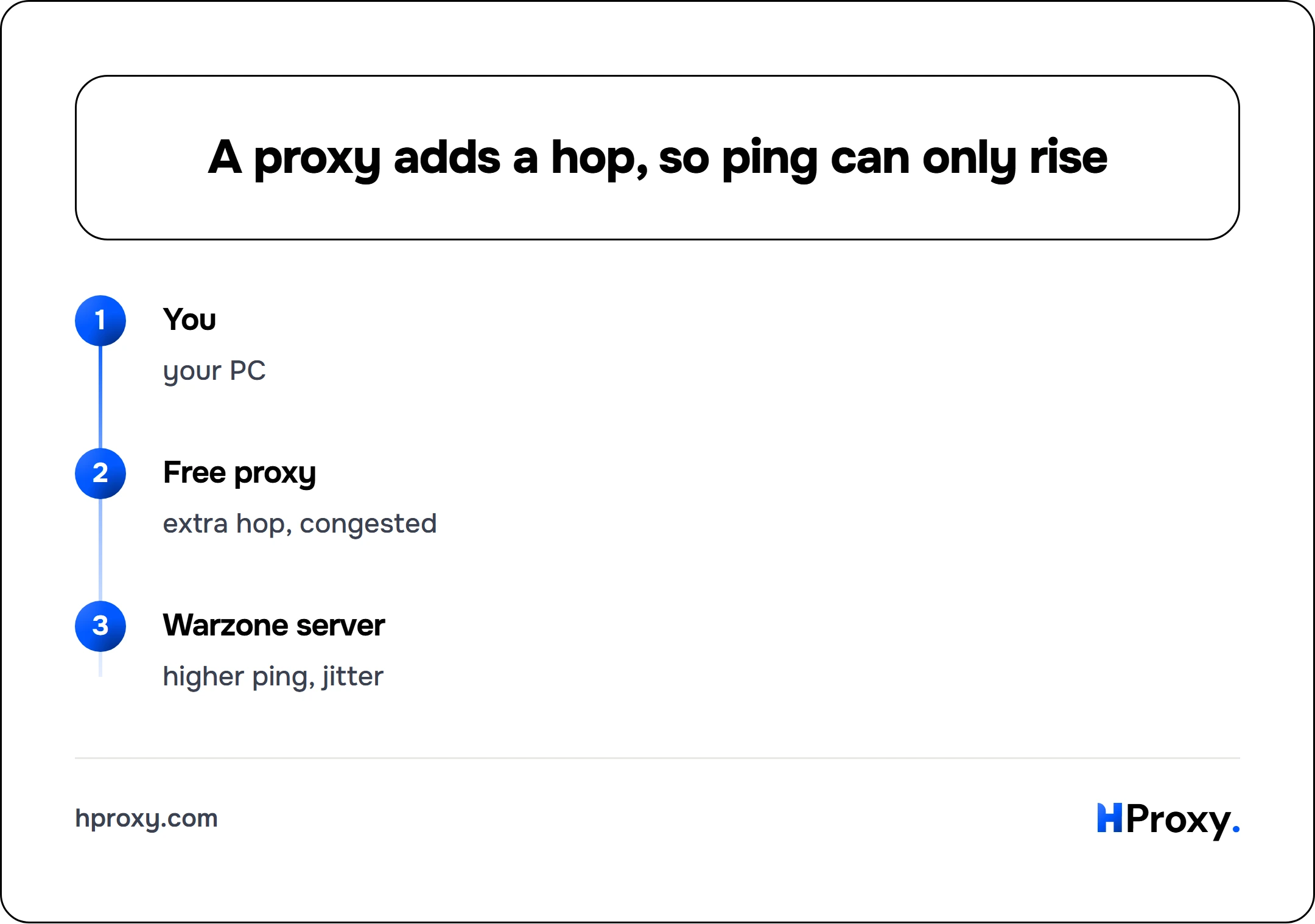 A proxy adds a hop, so ping can only rise. flow: You then Free proxy then Warzone server.