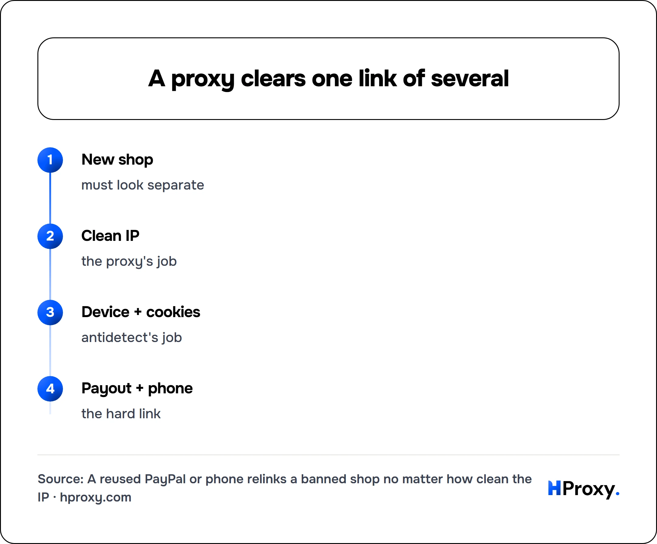 A proxy clears one link of several. flow: New shop then Clean IP then Device + cookies then Payout + phone.