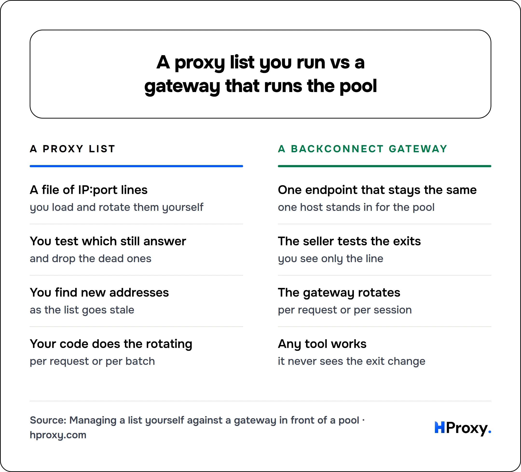 A proxy list you run vs a gateway that runs the pool. A proxy list: A file of IP:port lines, You test which still answer, You find new addresses, Your code does the rotating. Against A backconnect gateway: One endpoint that stays the same, The seller tests the exits, The gateway rotates, Any tool works.