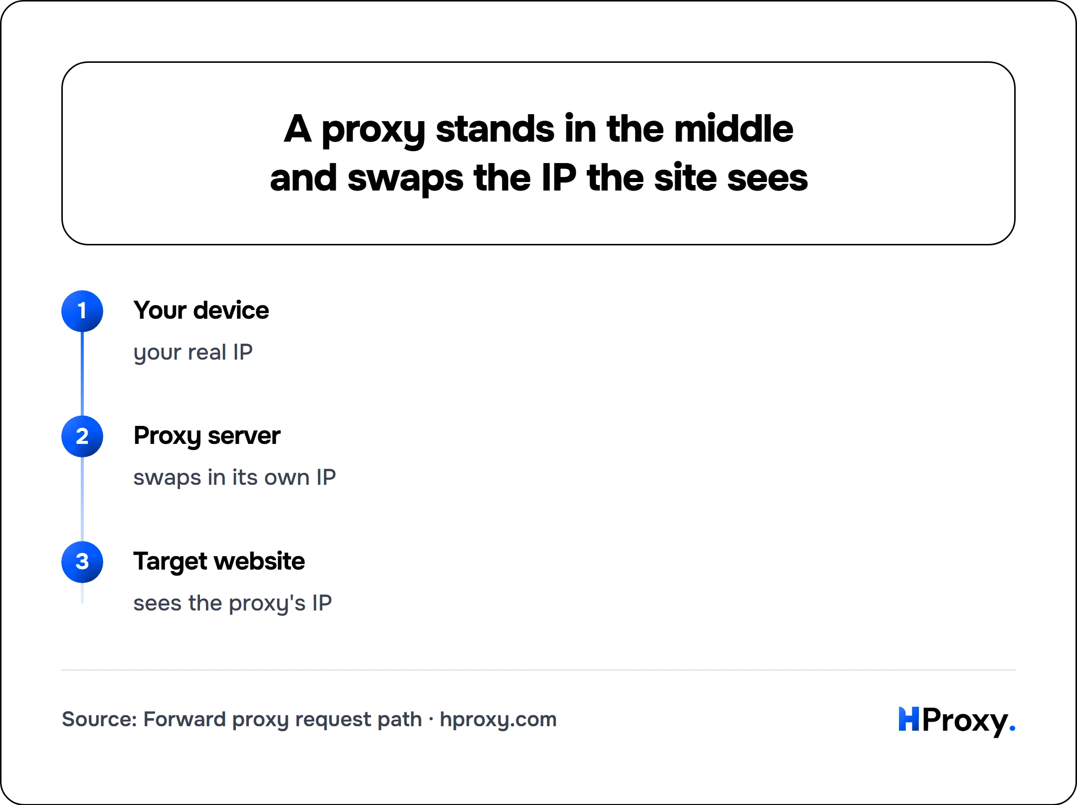 A proxy stands in the middle and swaps the IP the site sees. flow: Your device then Proxy server then Target website.