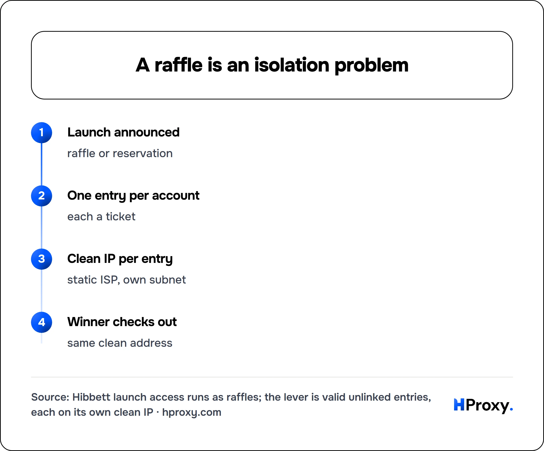 A raffle is an isolation problem. flow: Launch announced then One entry per account then Clean IP per entry then Winner checks out.