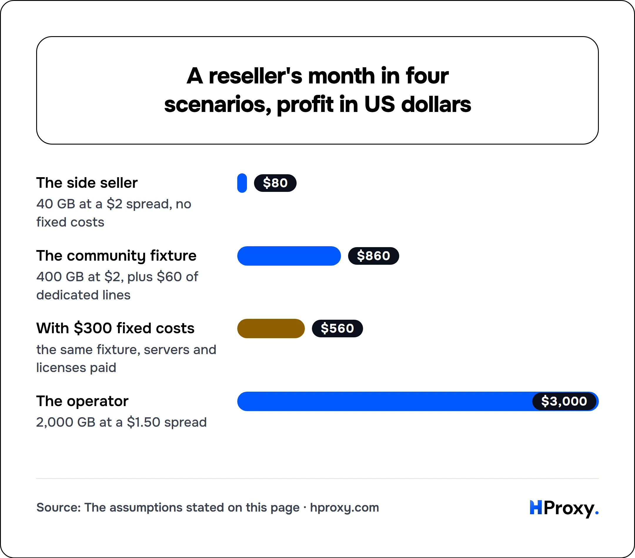 A reseller's month in four scenarios, profit in US dollars. bar: The side seller 80, The community fixture 860, With $300 fixed costs 560, The operator 3,000.