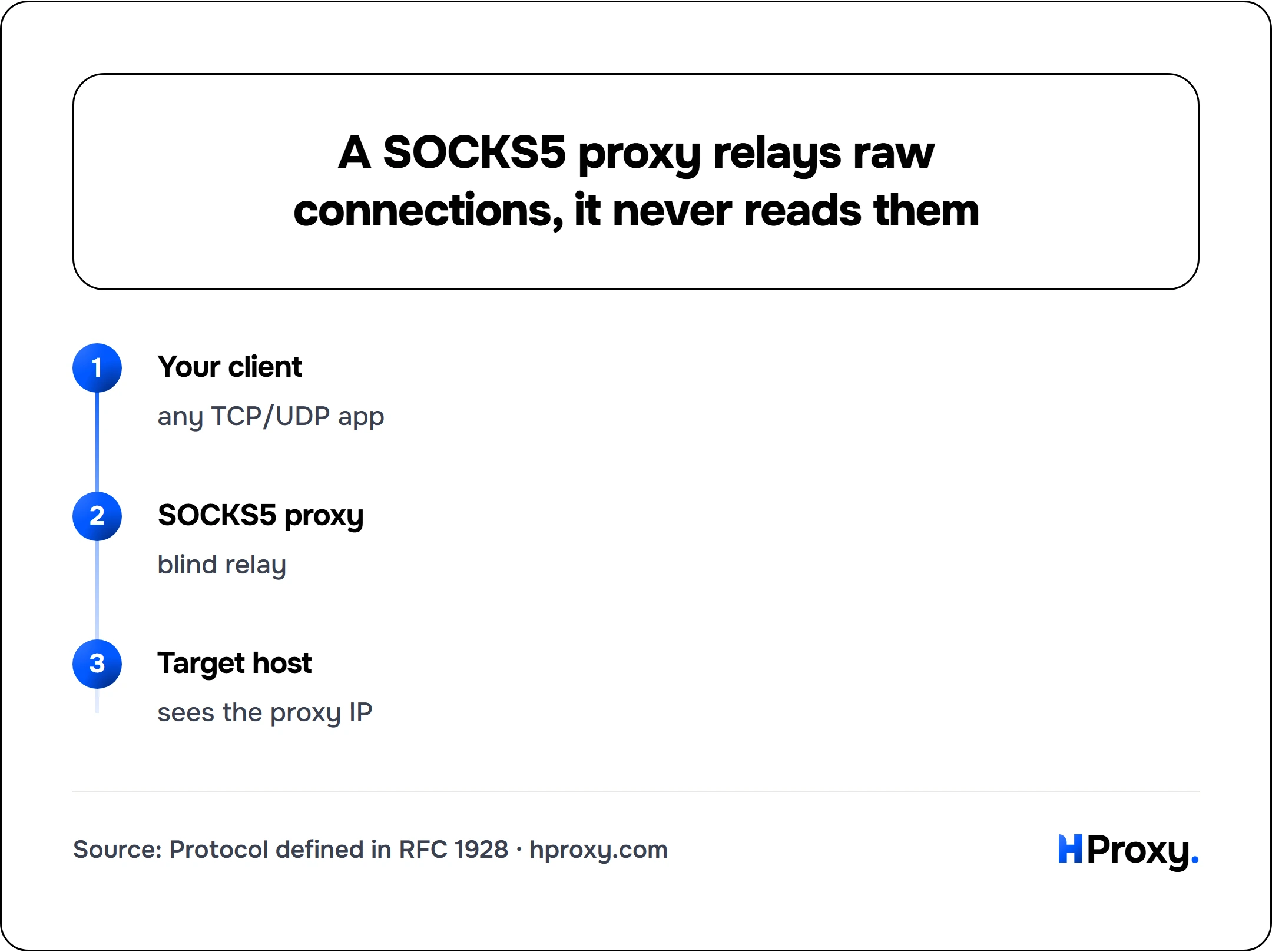 A SOCKS5 proxy relays raw connections, it never reads them. flow: Your client then SOCKS5 proxy then Target host.