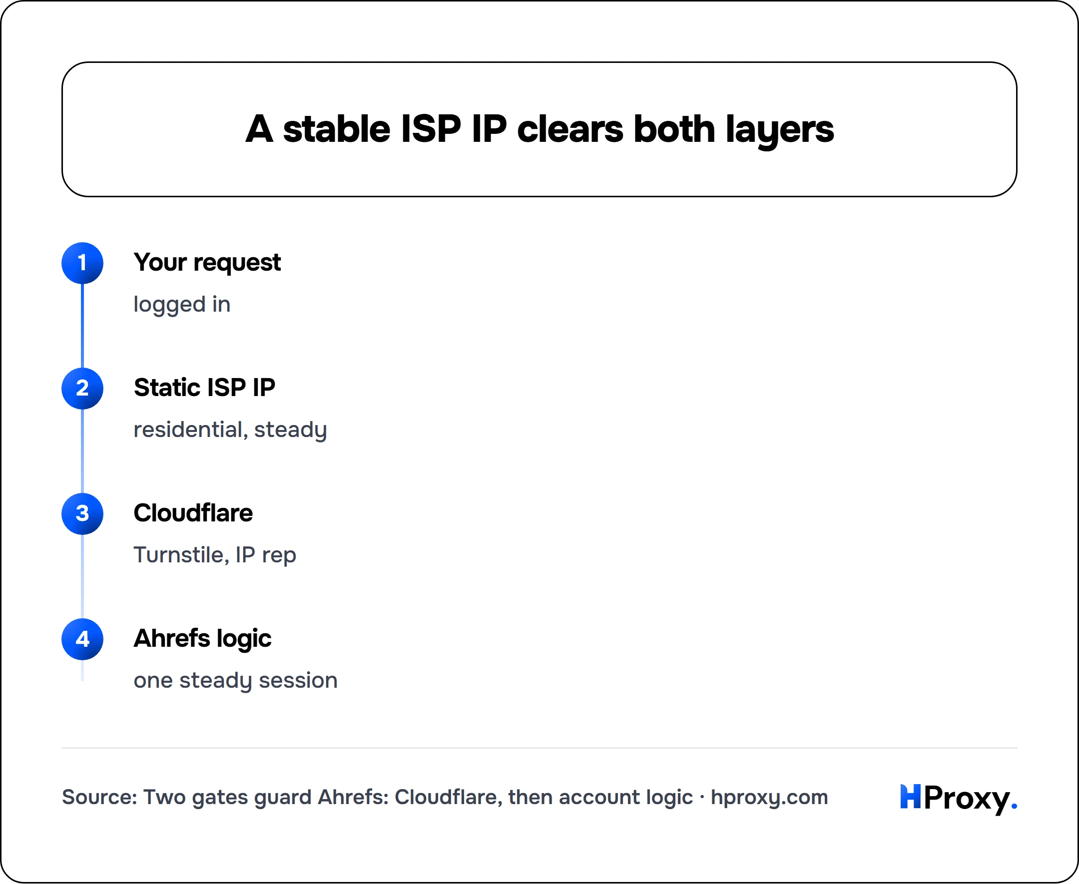 A stable ISP IP clears both layers. flow: Your request then Static ISP IP then Cloudflare then Ahrefs logic.